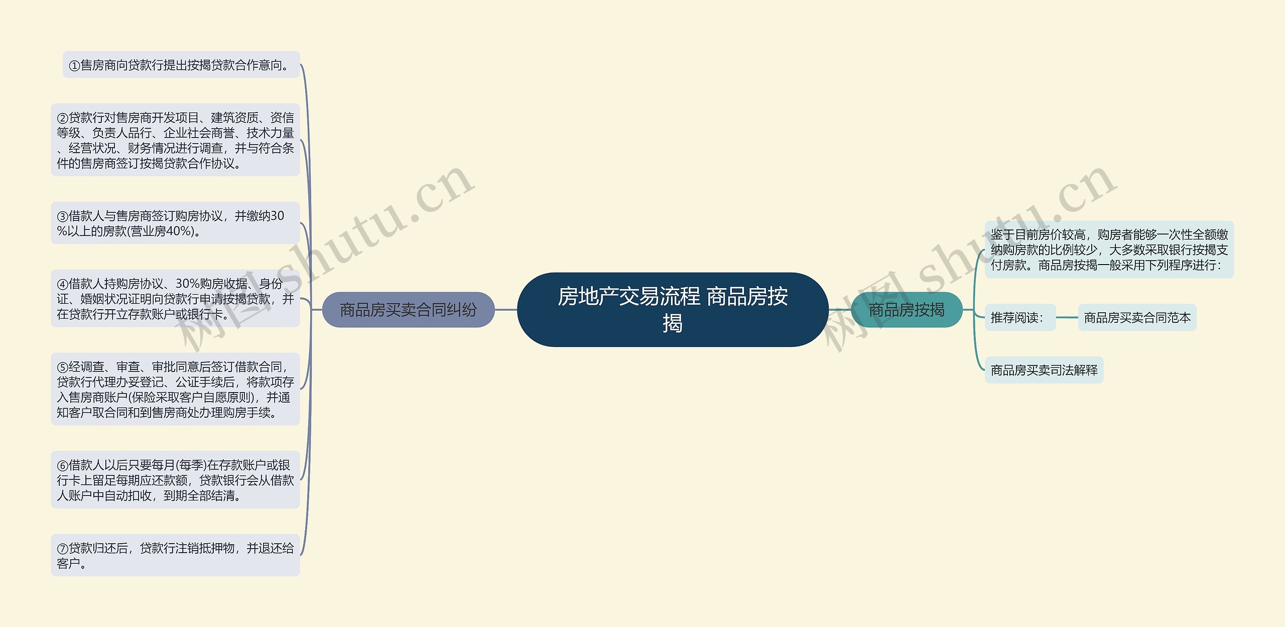 房地产交易流程 商品房按揭