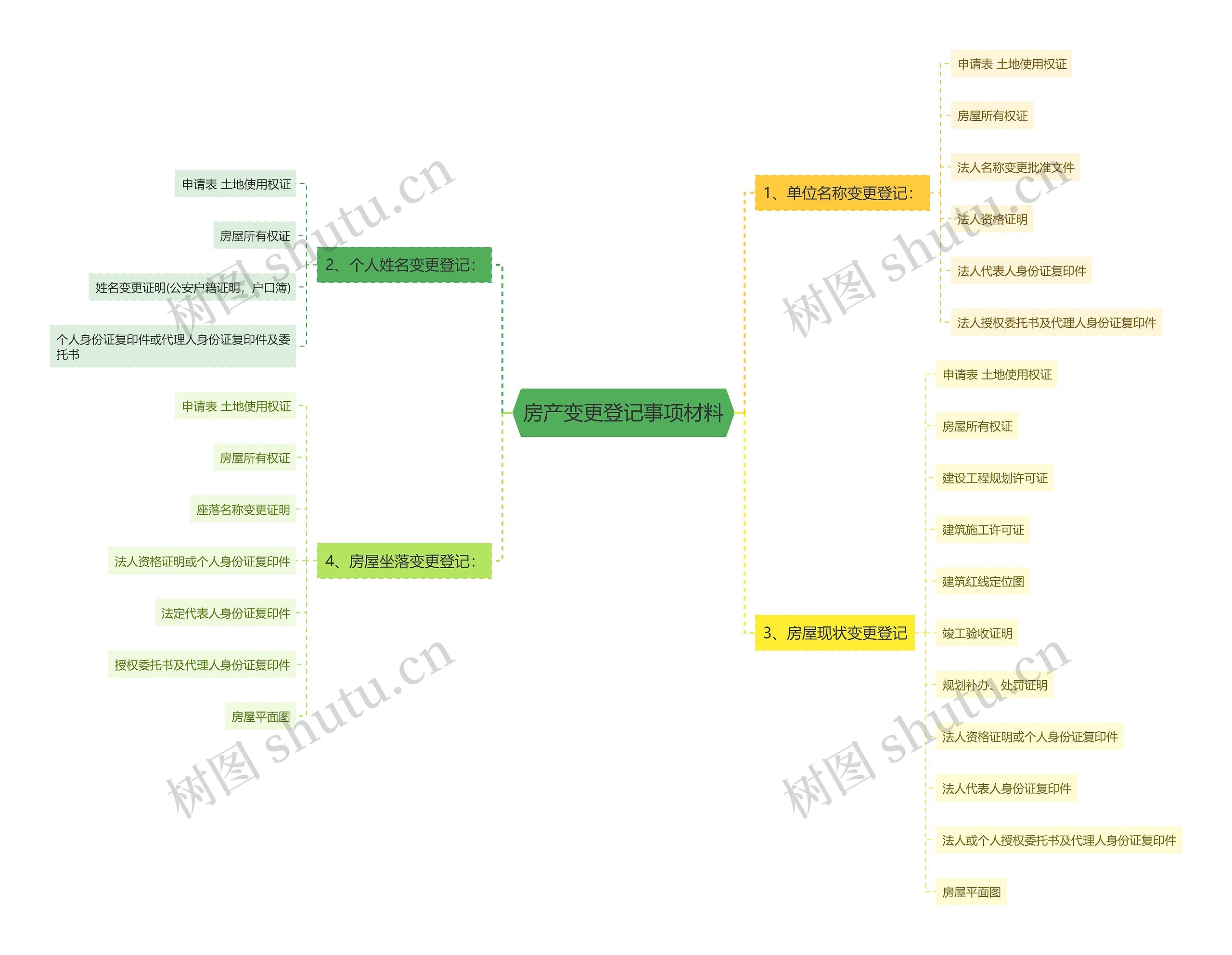房产变更登记事项材料思维导图