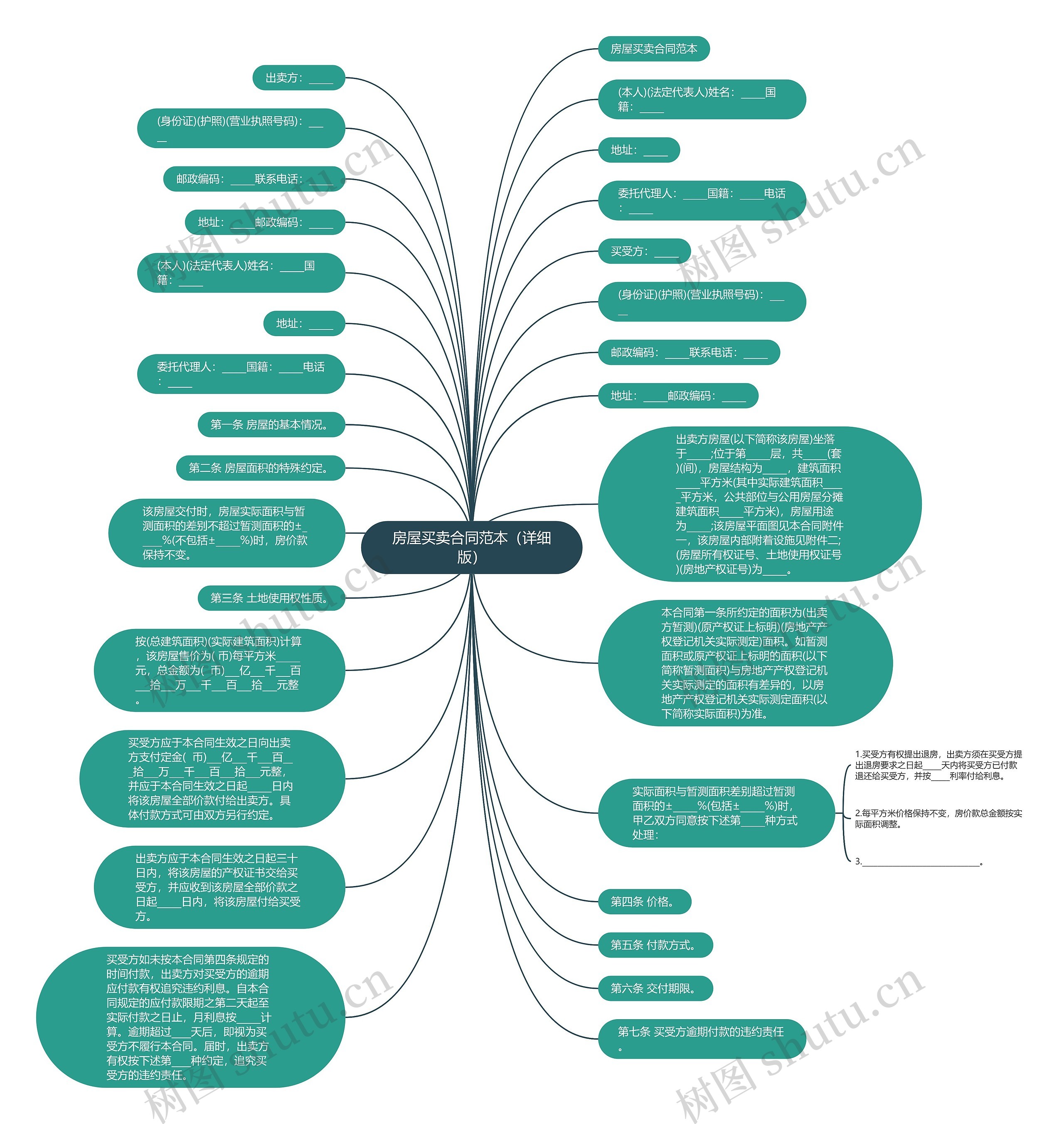 房屋买卖合同范本（详细版）思维导图