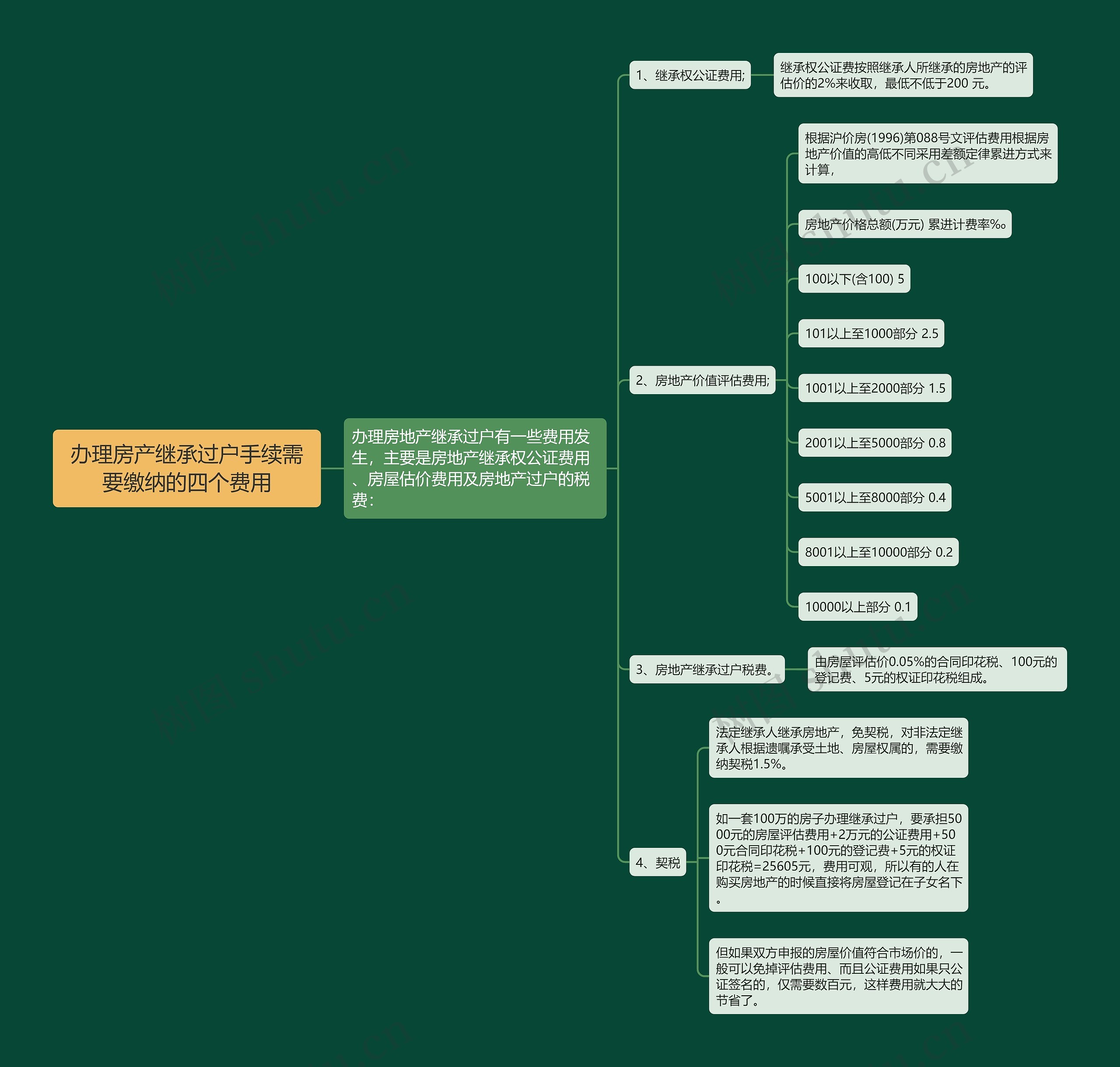 办理房产继承过户手续需要缴纳的四个费用思维导图