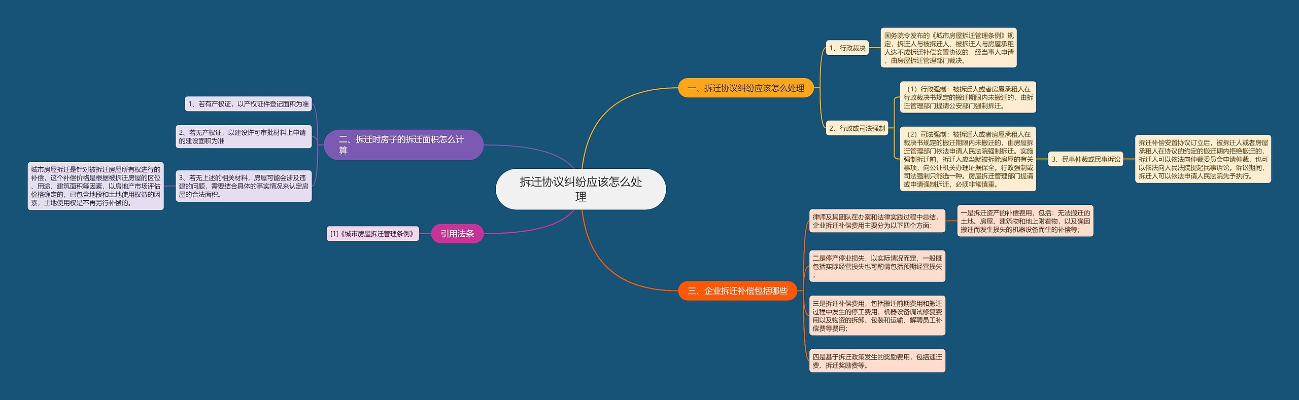 拆迁协议纠纷应该怎么处理思维导图