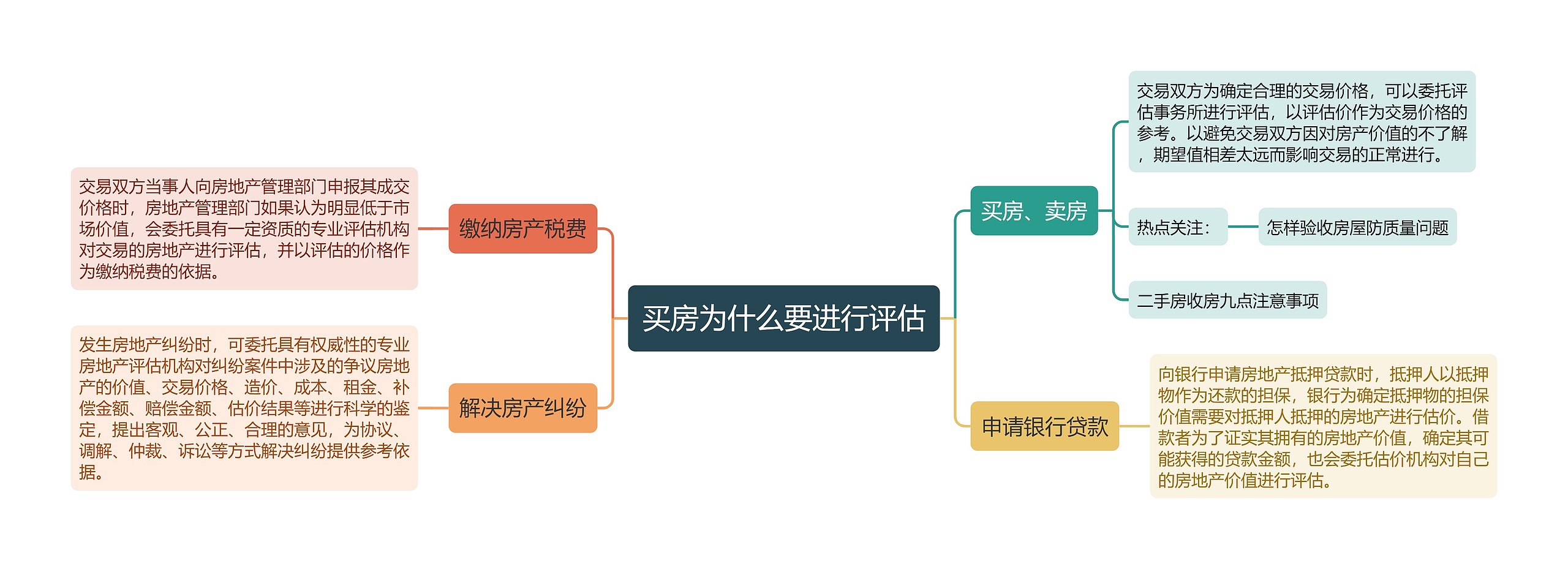 买房为什么要进行评估