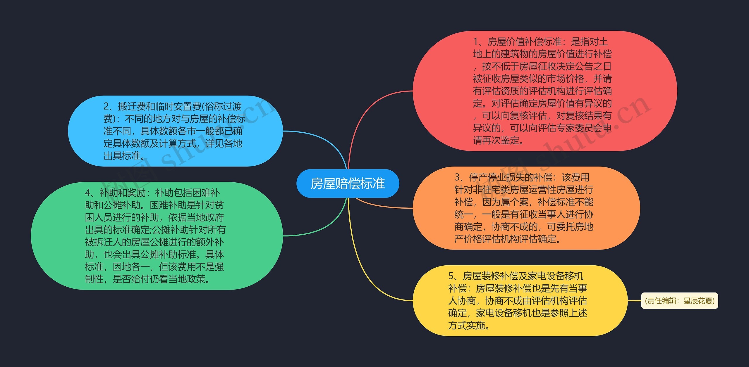 房屋赔偿标准思维导图