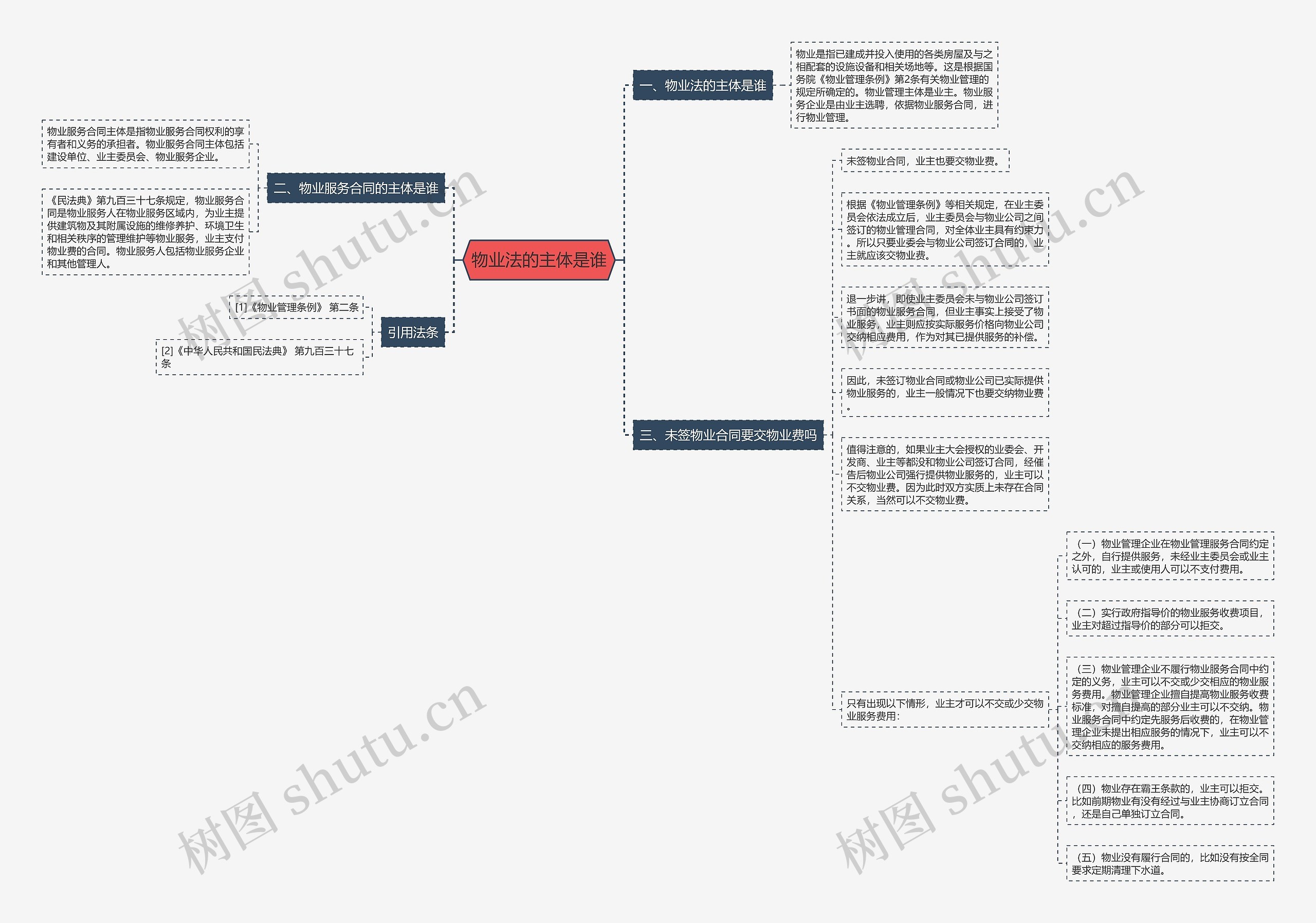 物业法的主体是谁思维导图