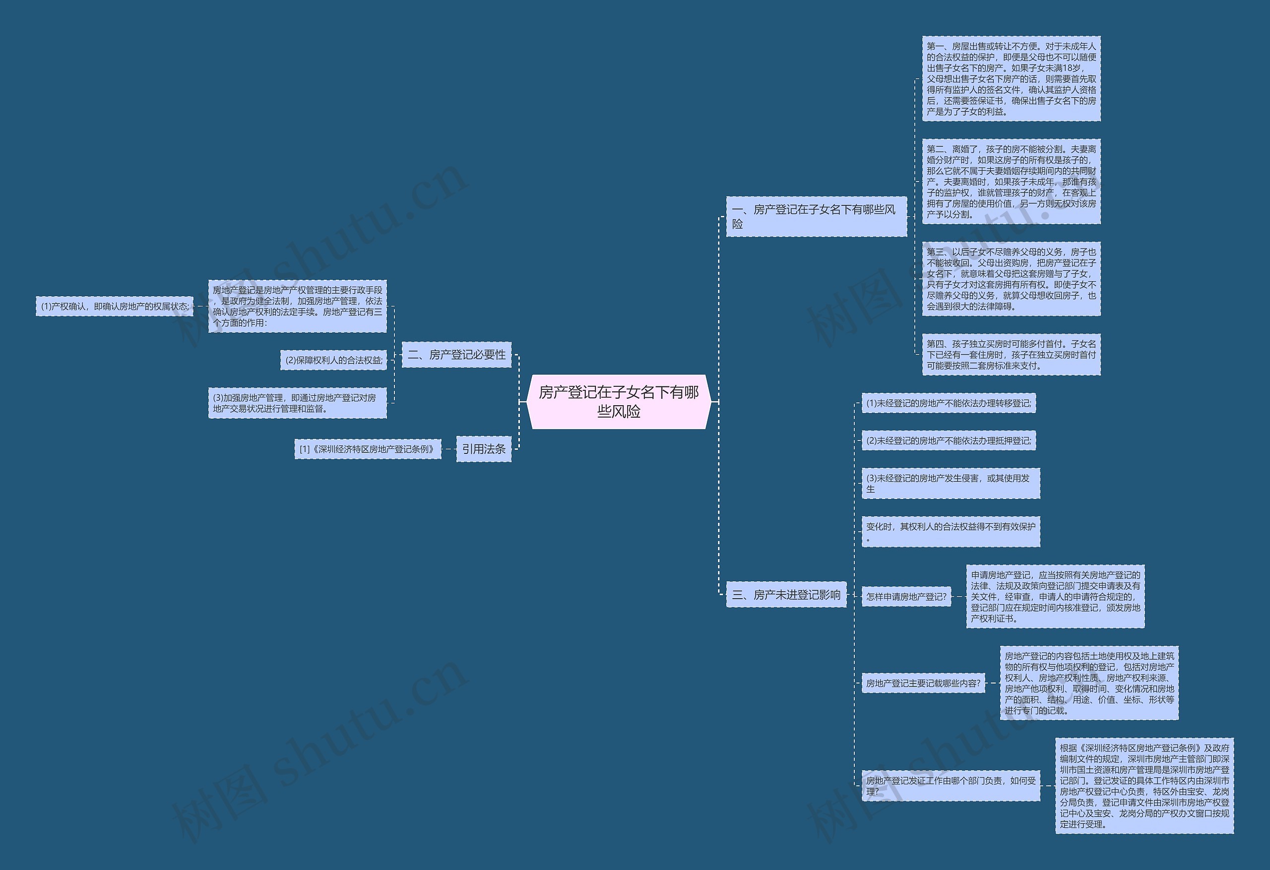 房产登记在子女名下有哪些风险思维导图
