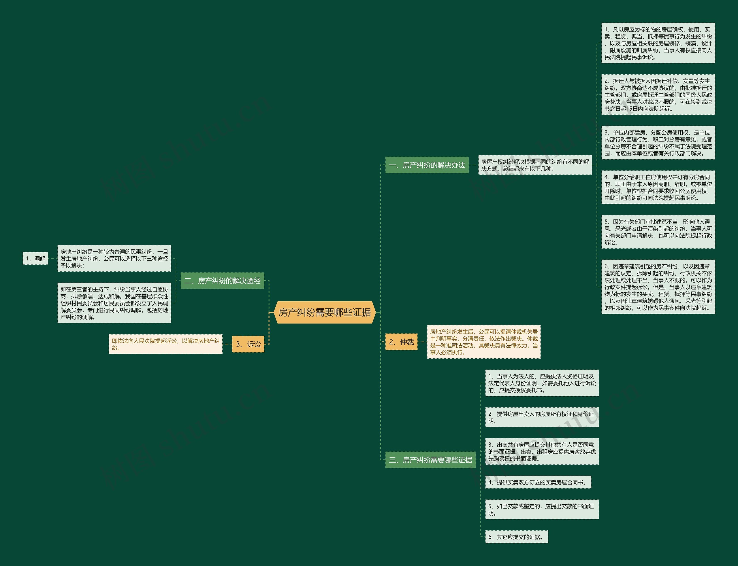 房产纠纷需要哪些证据思维导图