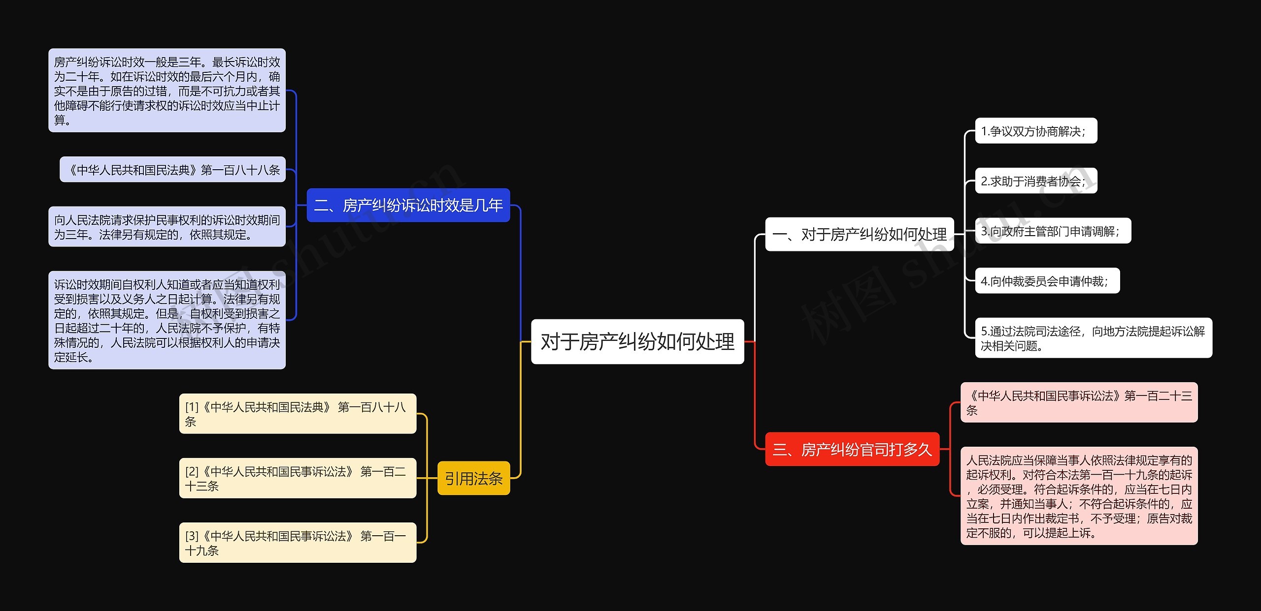 对于房产纠纷如何处理思维导图