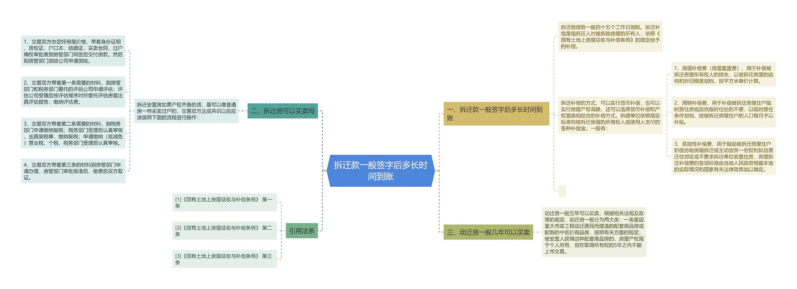 拆迁款一般签字后多长时间到账