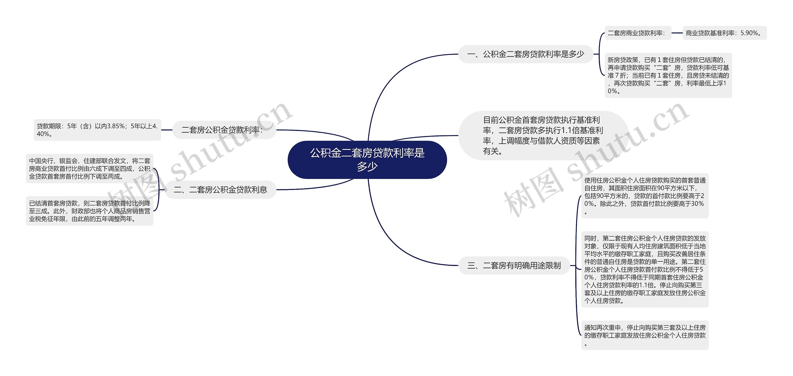 公积金二套房贷款利率是多少思维导图