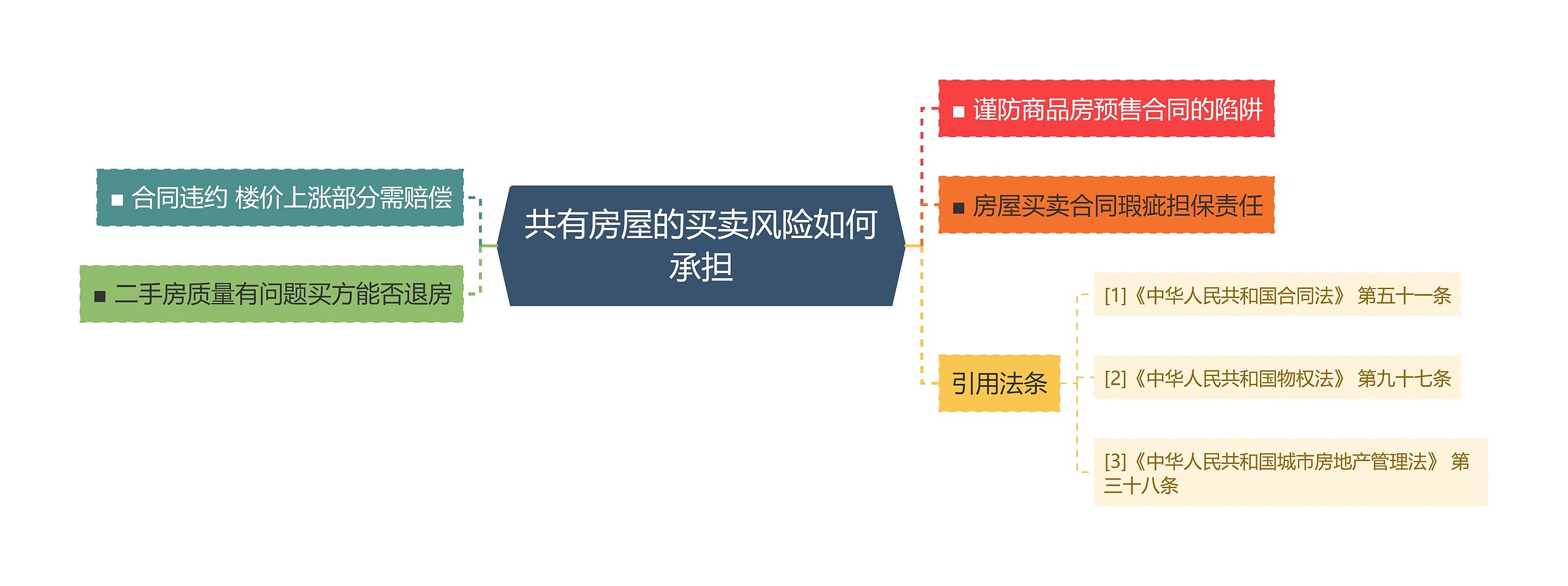 共有房屋的买卖风险如何承担