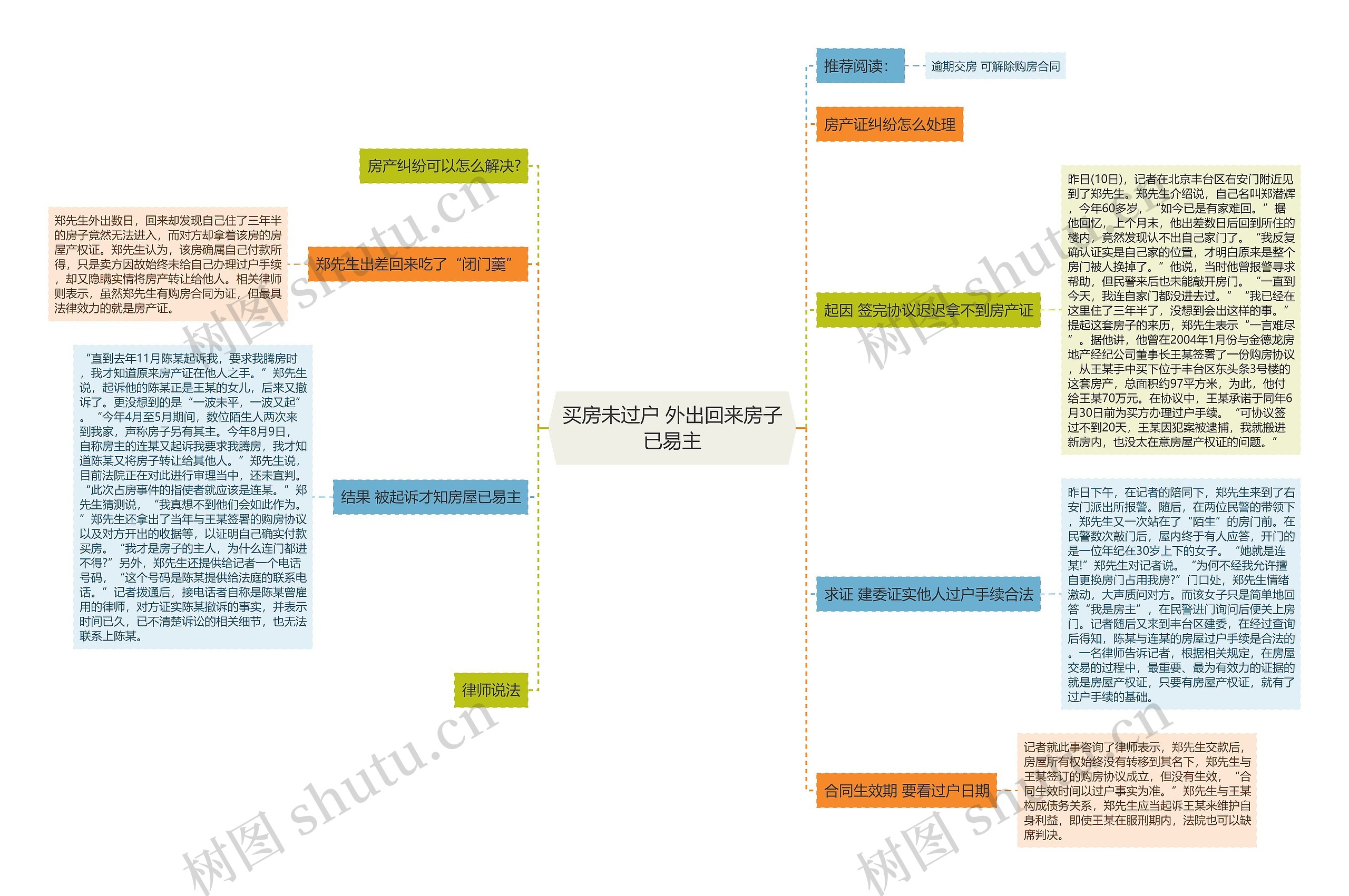 买房未过户 外出回来房子已易主思维导图