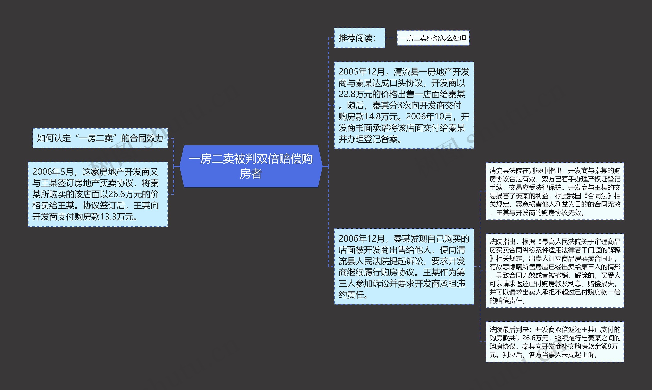 一房二卖被判双倍赔偿购房者思维导图