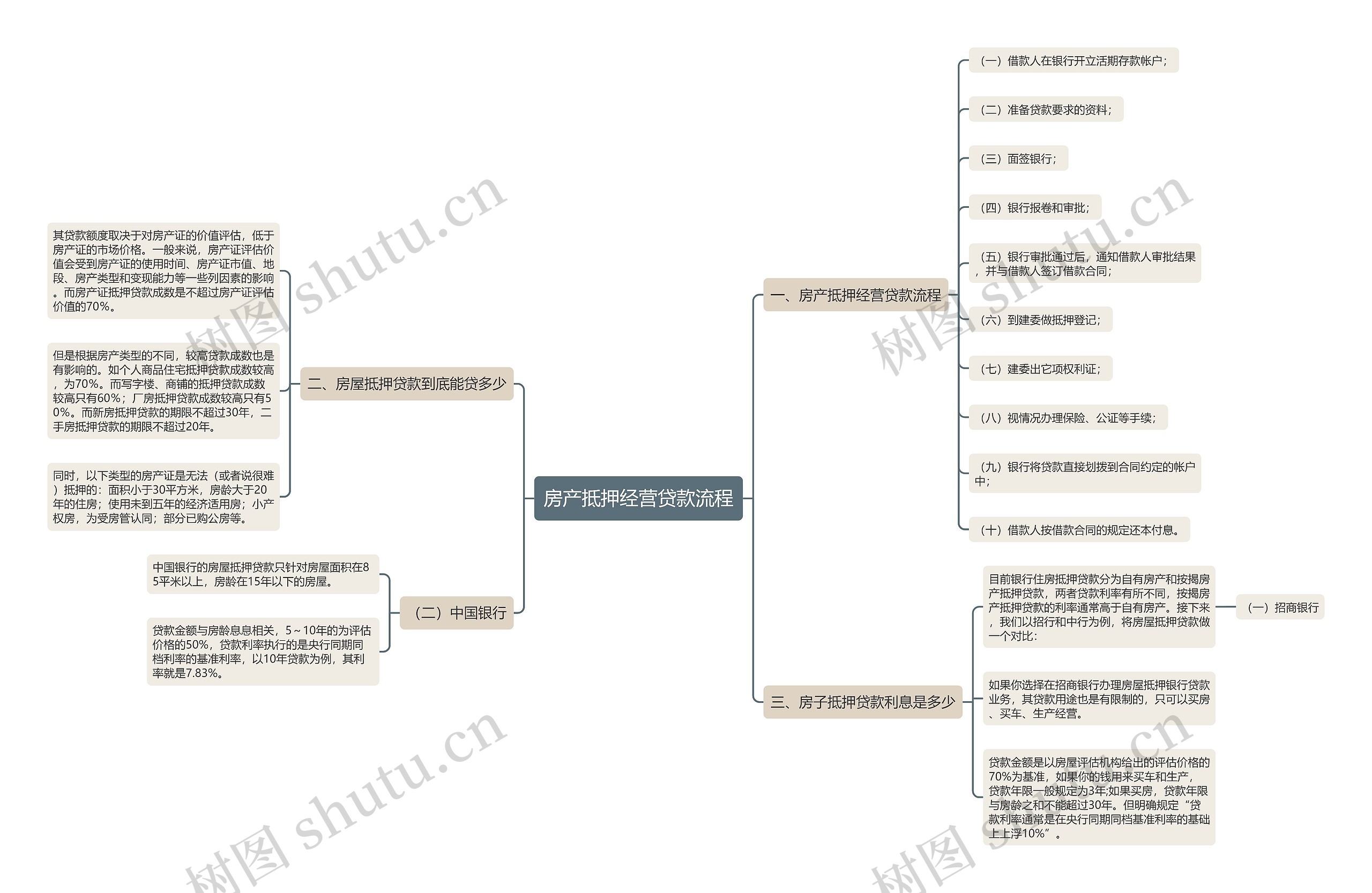 房产抵押经营贷款流程思维导图