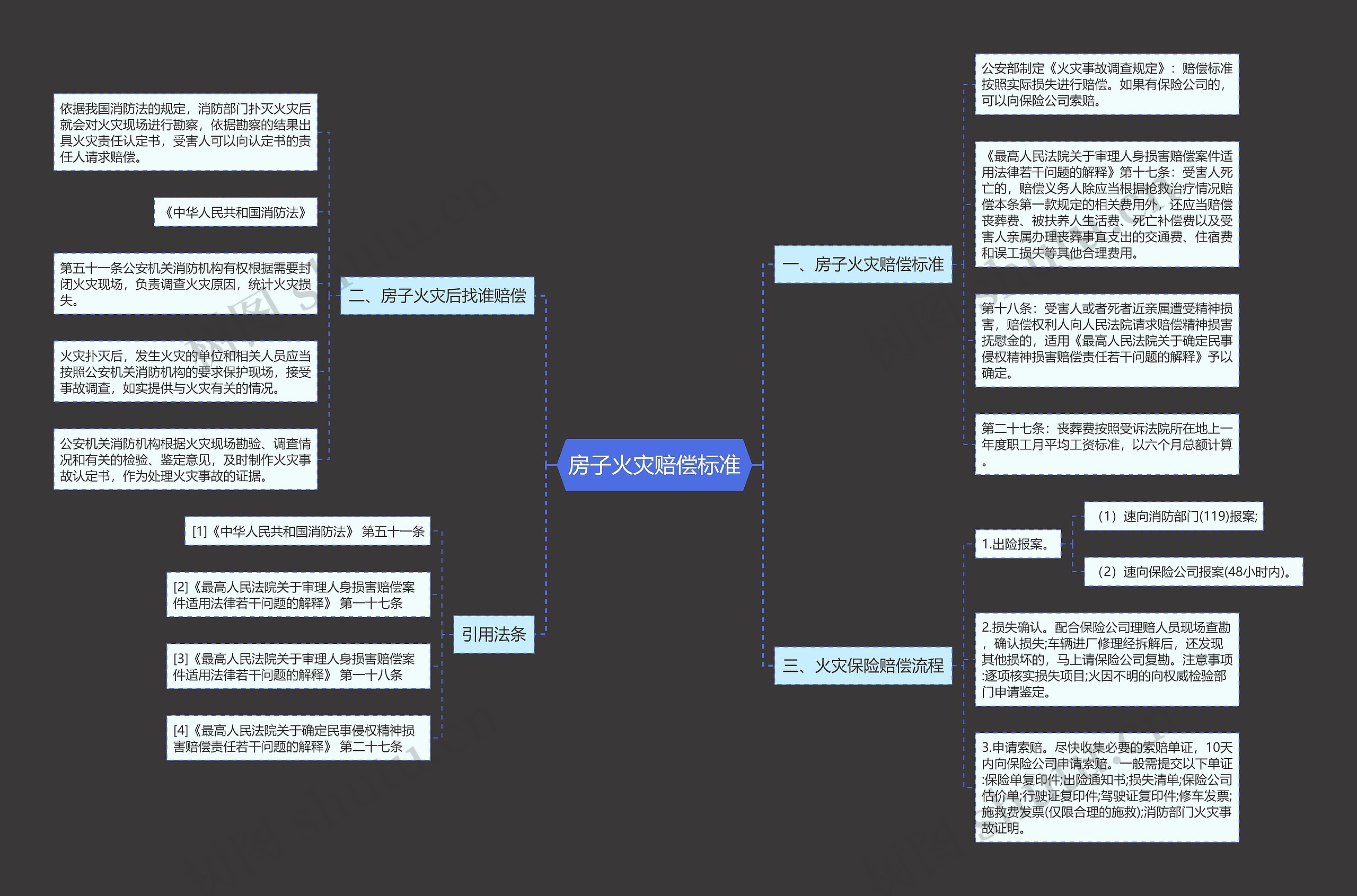 房子火灾赔偿标准思维导图