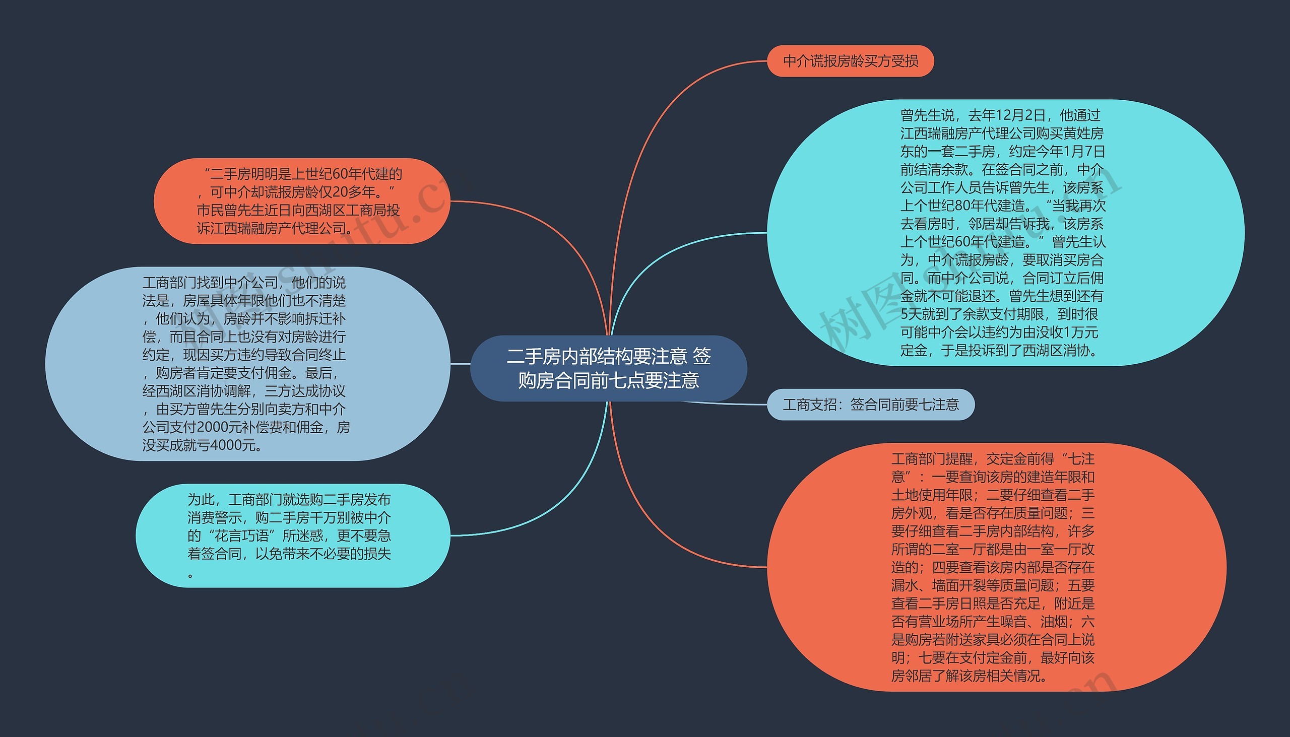 二手房内部结构要注意 签购房合同前七点要注意思维导图