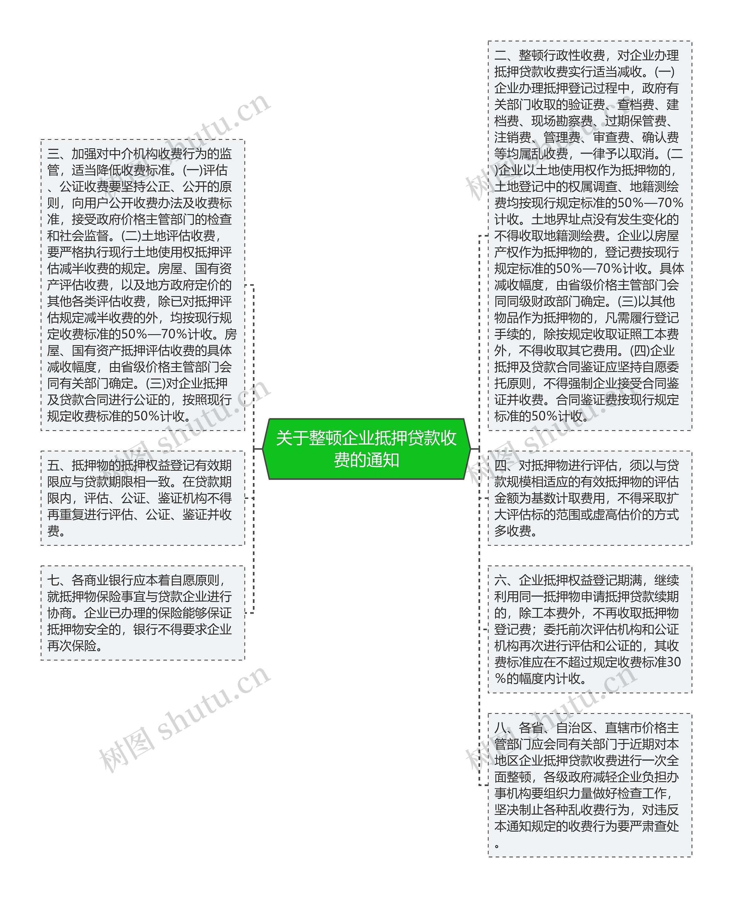 关于整顿企业抵押贷款收费的通知思维导图