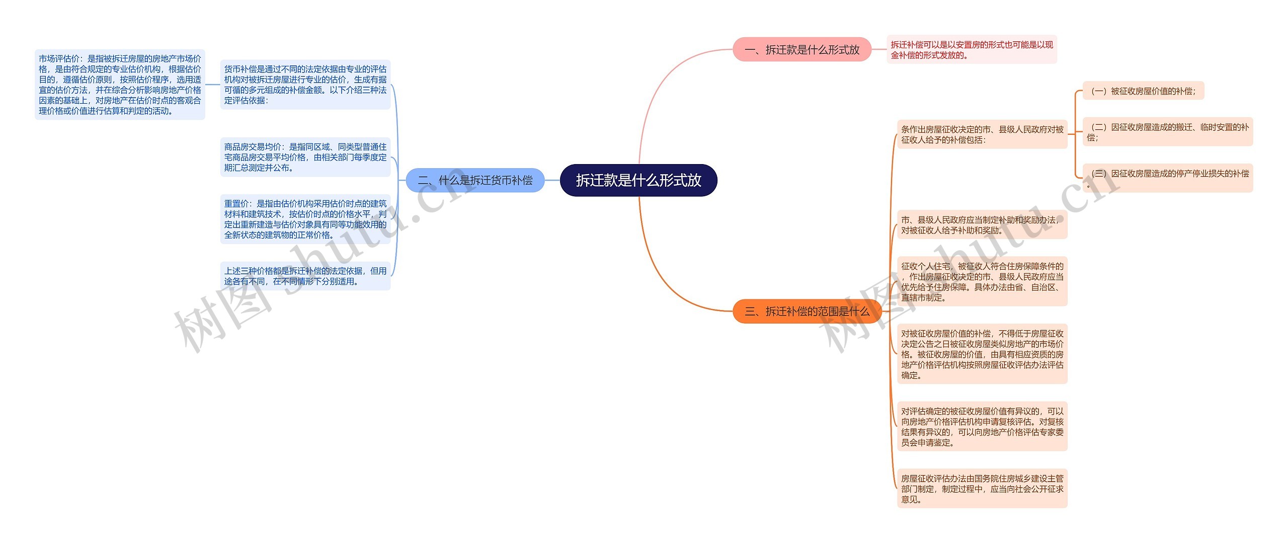 拆迁款是什么形式放思维导图