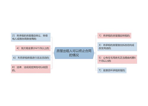 房屋出租人可以终止合同的情况