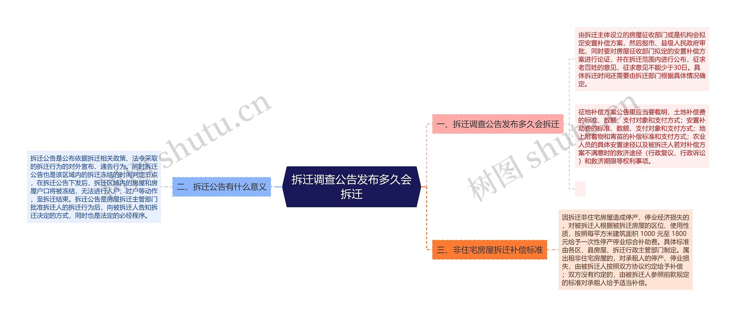 拆迁调查公告发布多久会拆迁思维导图