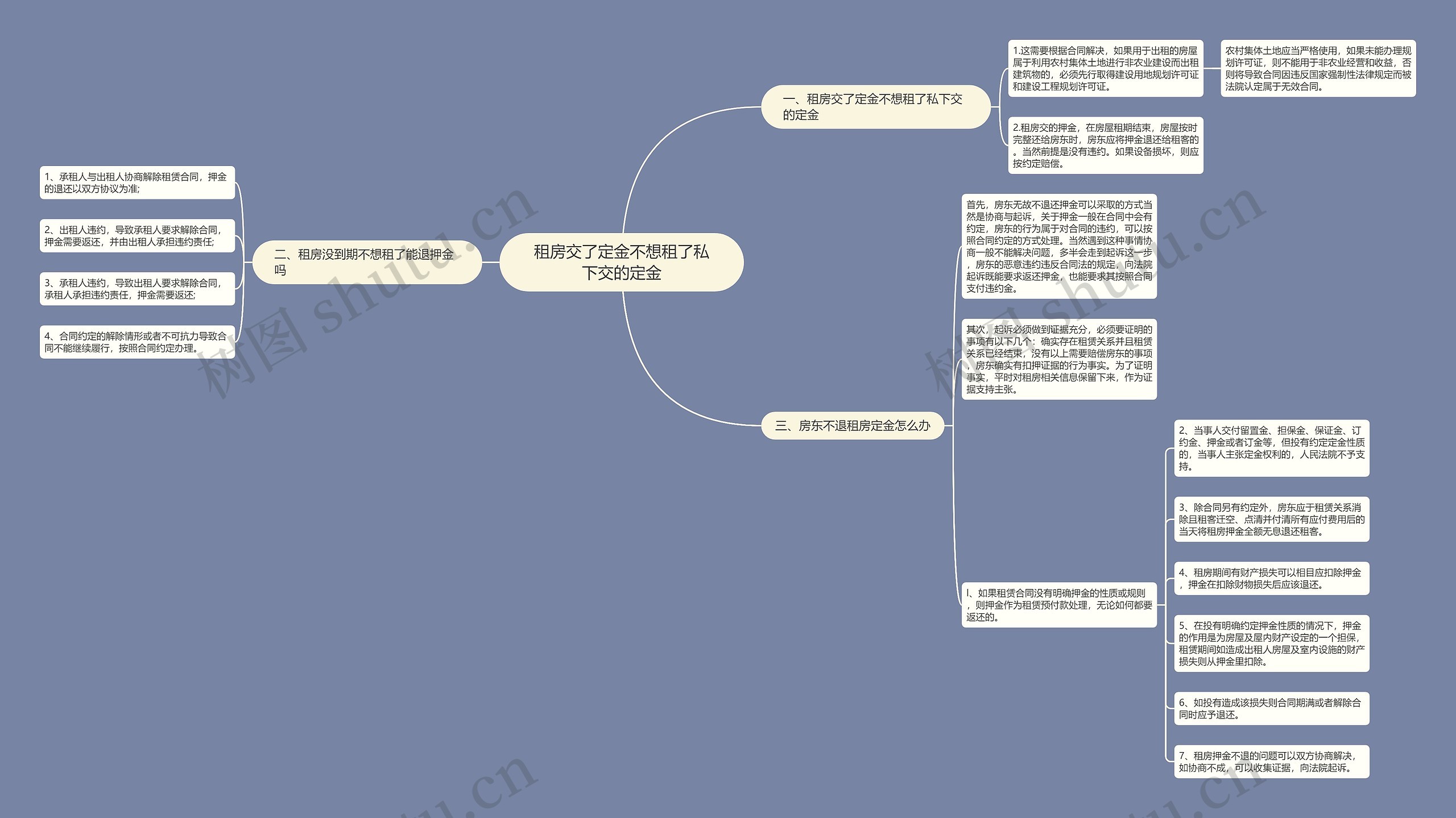 租房交了定金不想租了私下交的定金思维导图