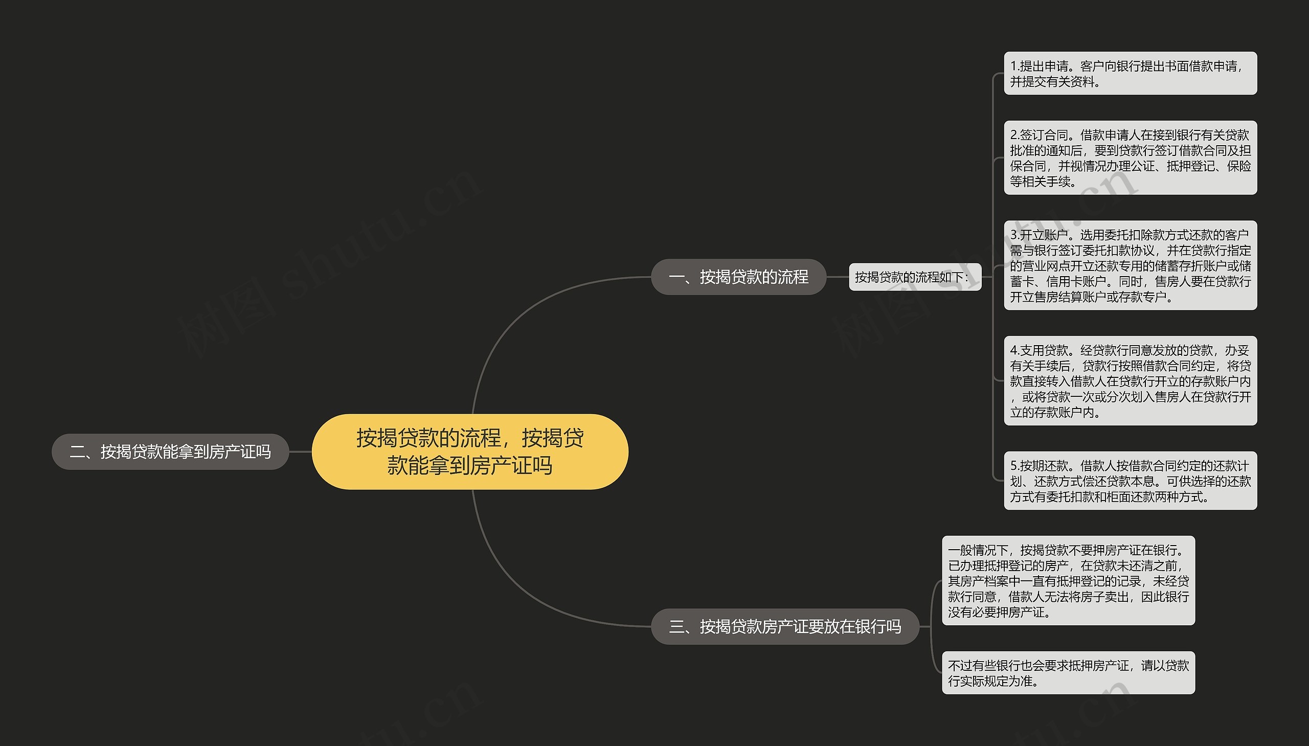 按揭贷款的流程，按揭贷款能拿到房产证吗思维导图