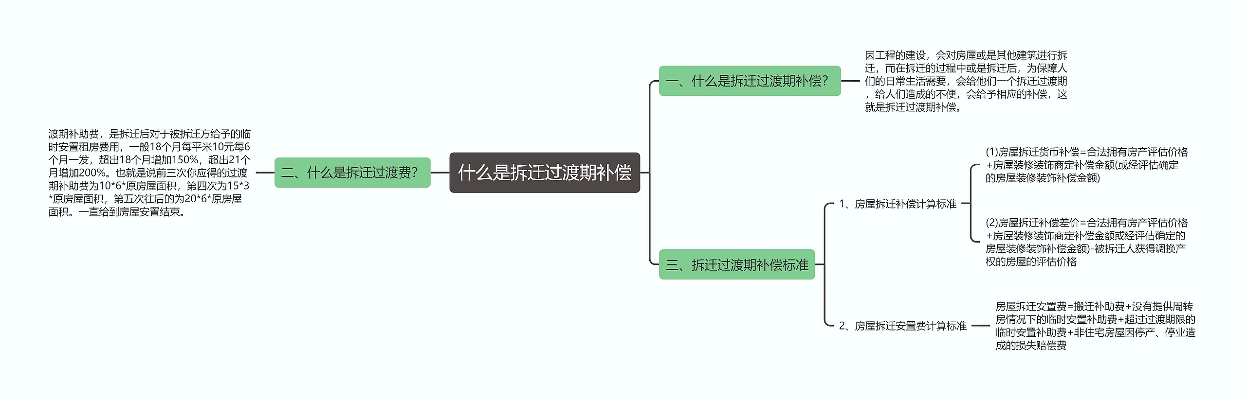 什么是拆迁过渡期补偿思维导图