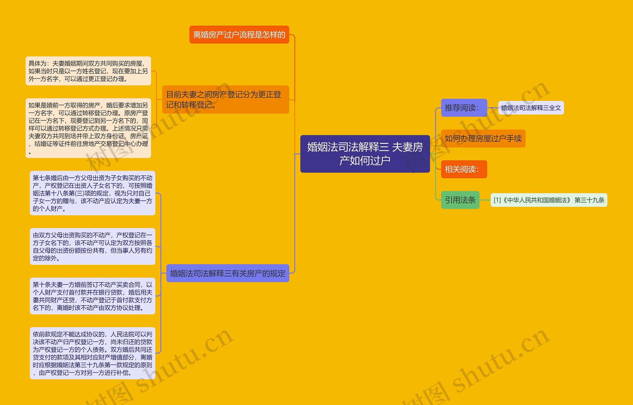 婚姻法司法解释三 夫妻房产如何过户思维导图