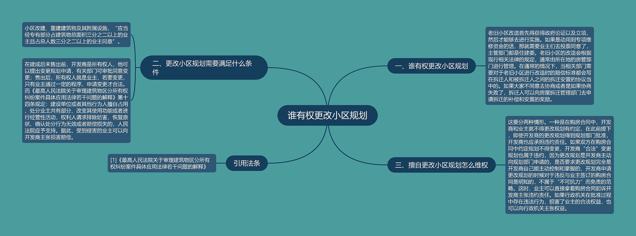 谁有权更改小区规划思维导图