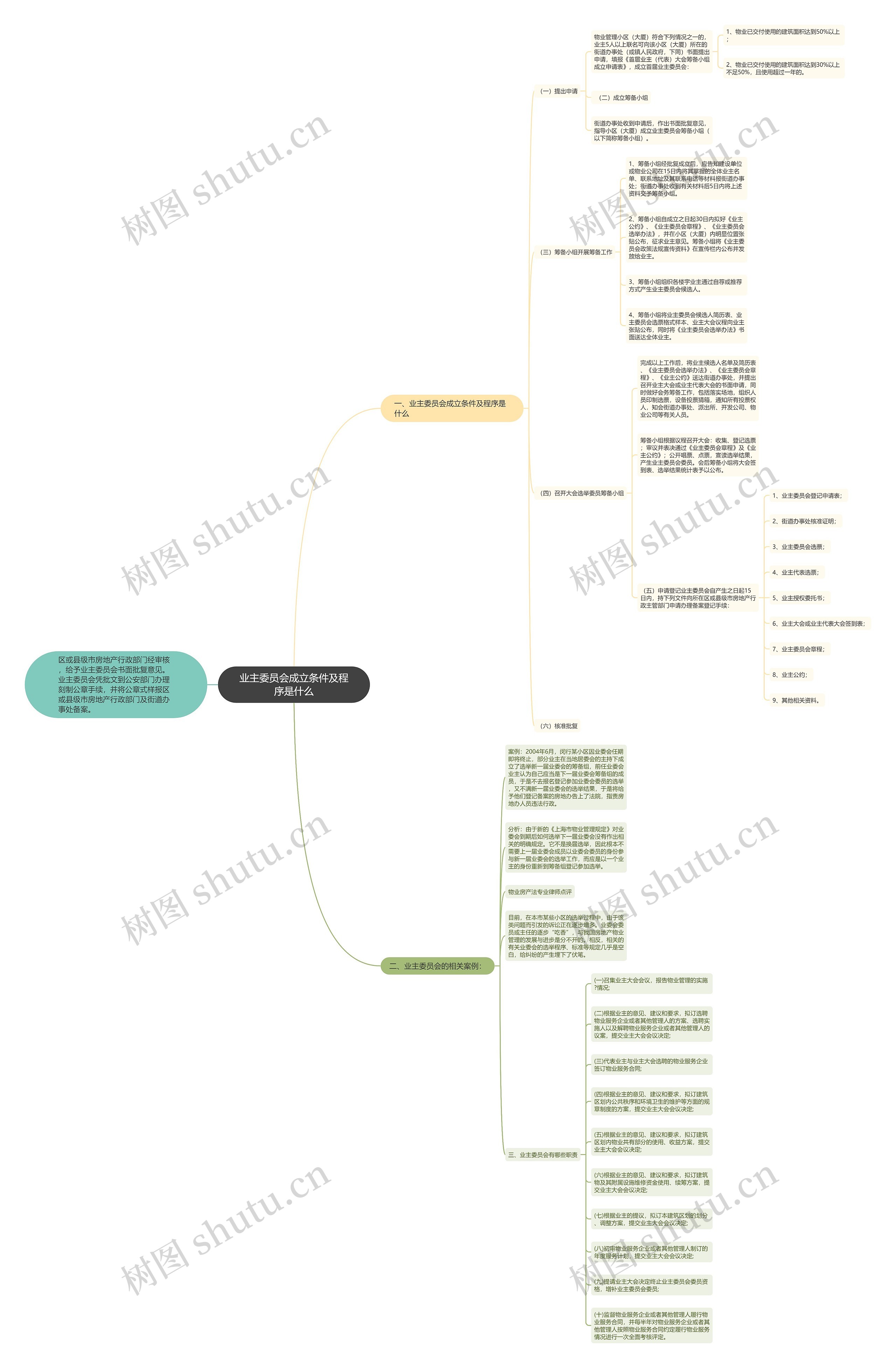 业主委员会成立条件及程序是什么思维导图