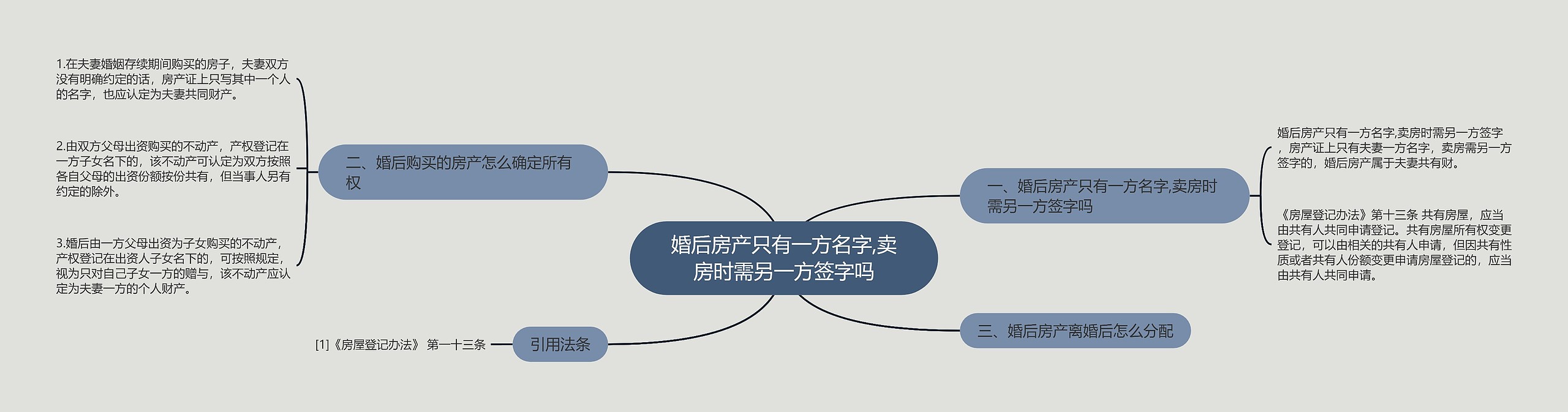 婚后房产只有一方名字,卖房时需另一方签字吗