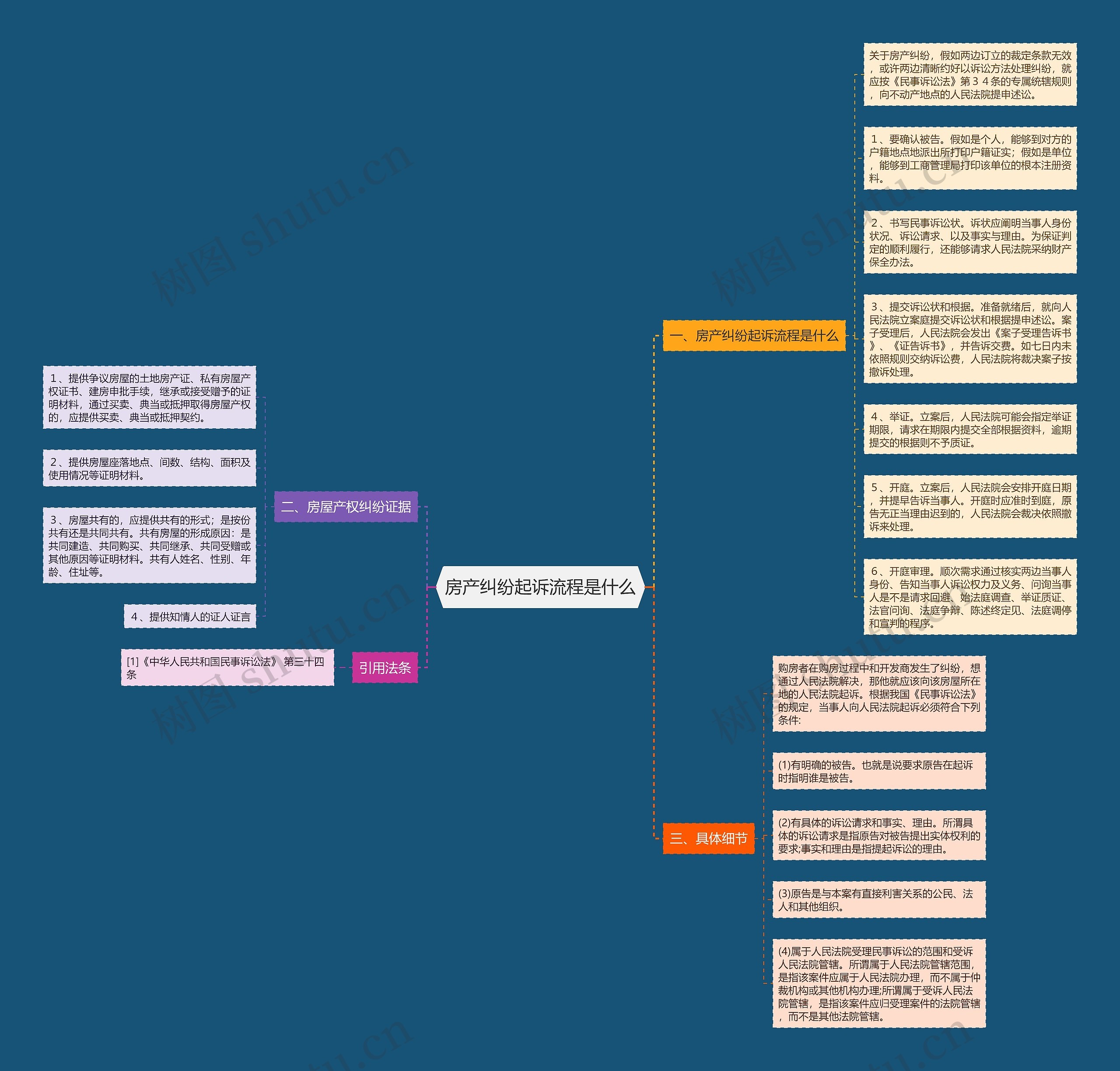 房产纠纷起诉流程是什么 房产纠纷起诉流程是什么