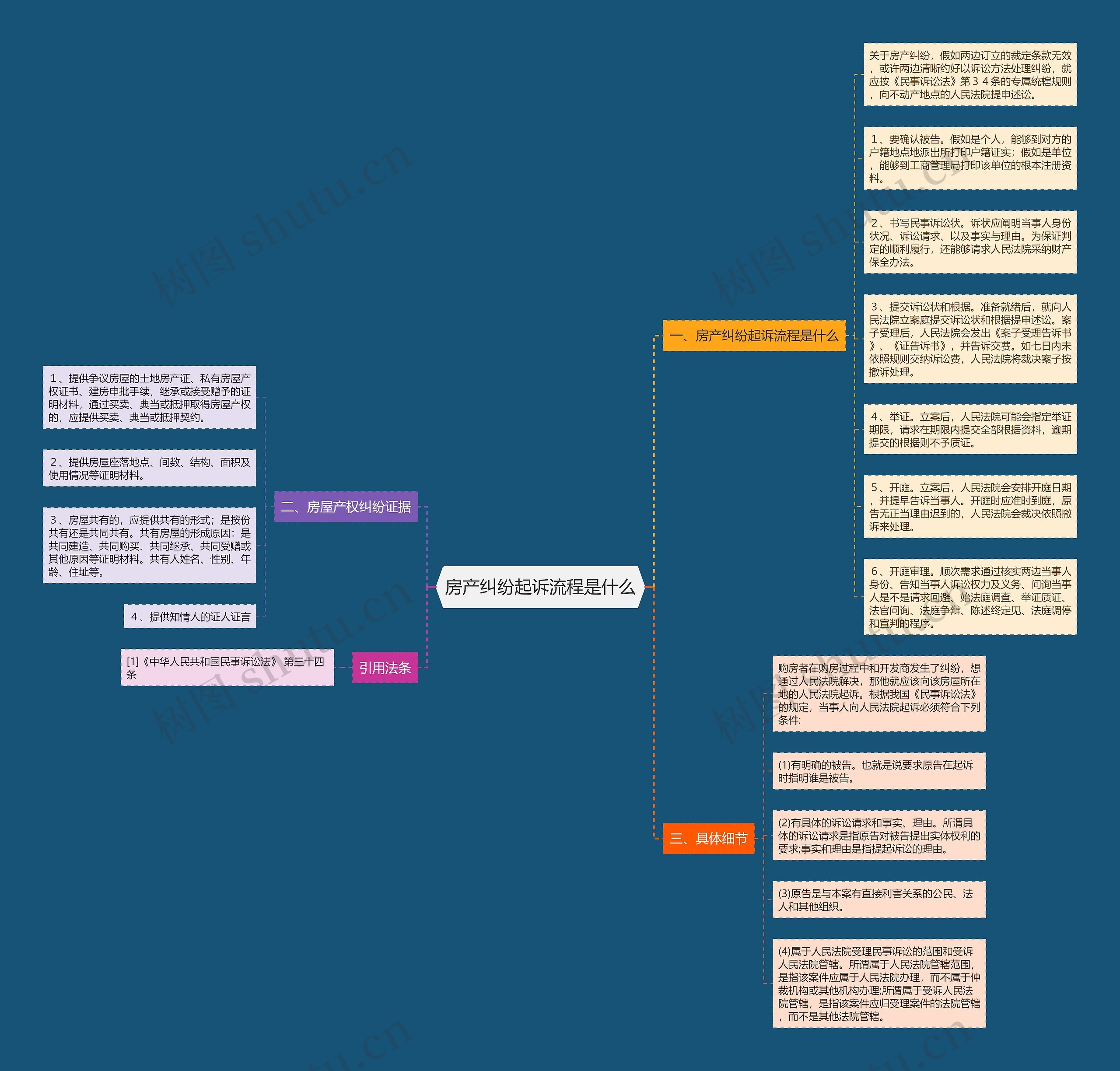 房产纠纷起诉流程是什么思维导图