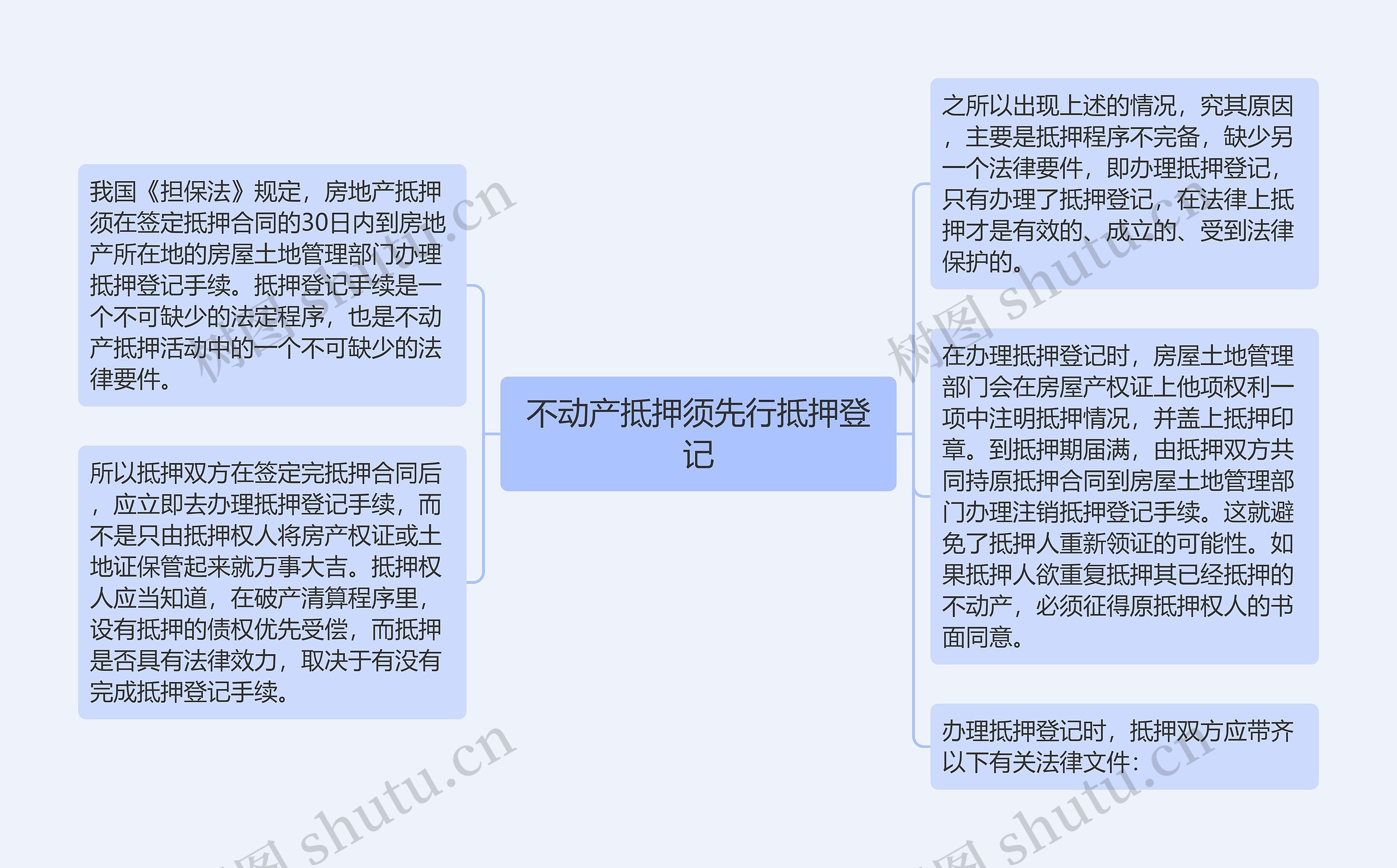 不动产抵押须先行抵押登记