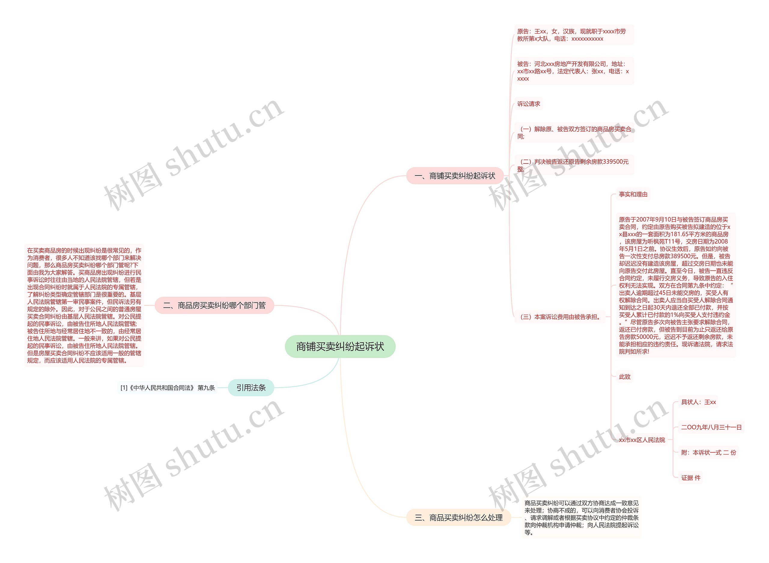 商铺买卖纠纷起诉状思维导图