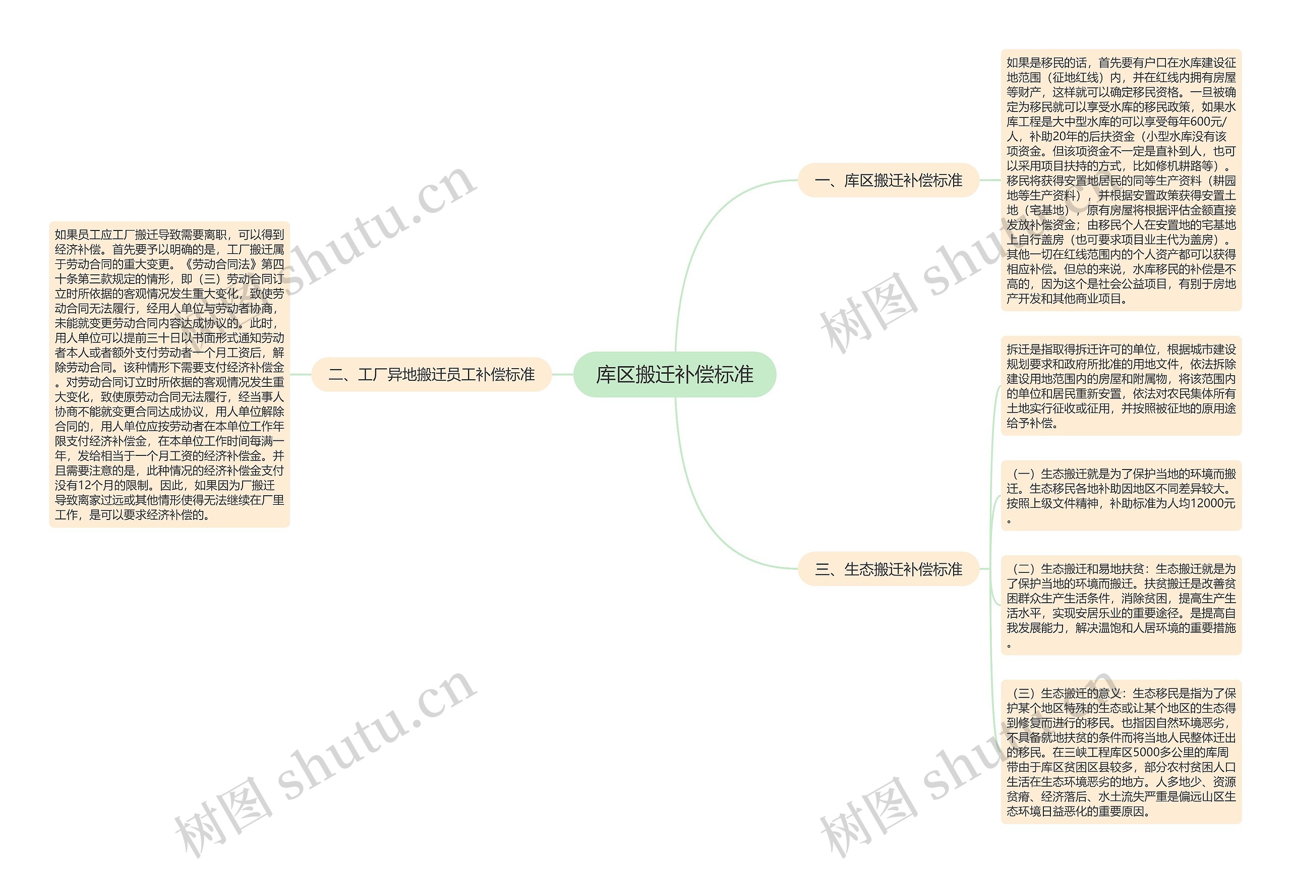 库区搬迁补偿标准思维导图