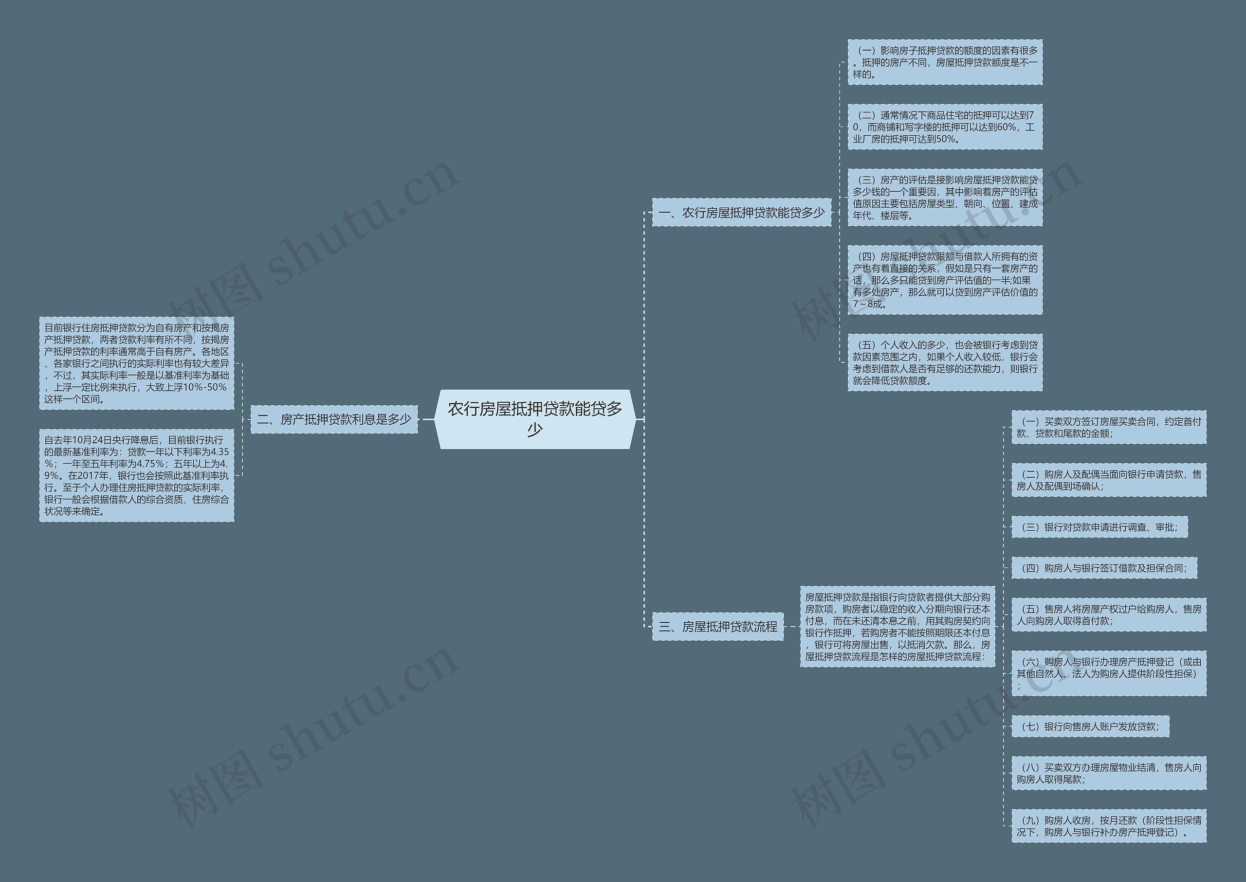 农行房屋抵押贷款能贷多少思维导图