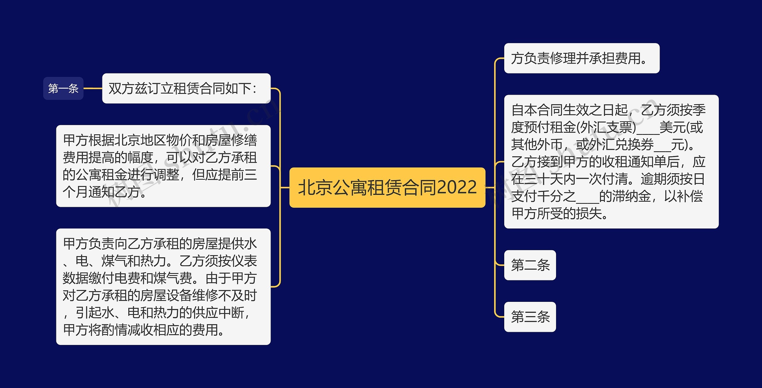 北京公寓租赁合同2022思维导图