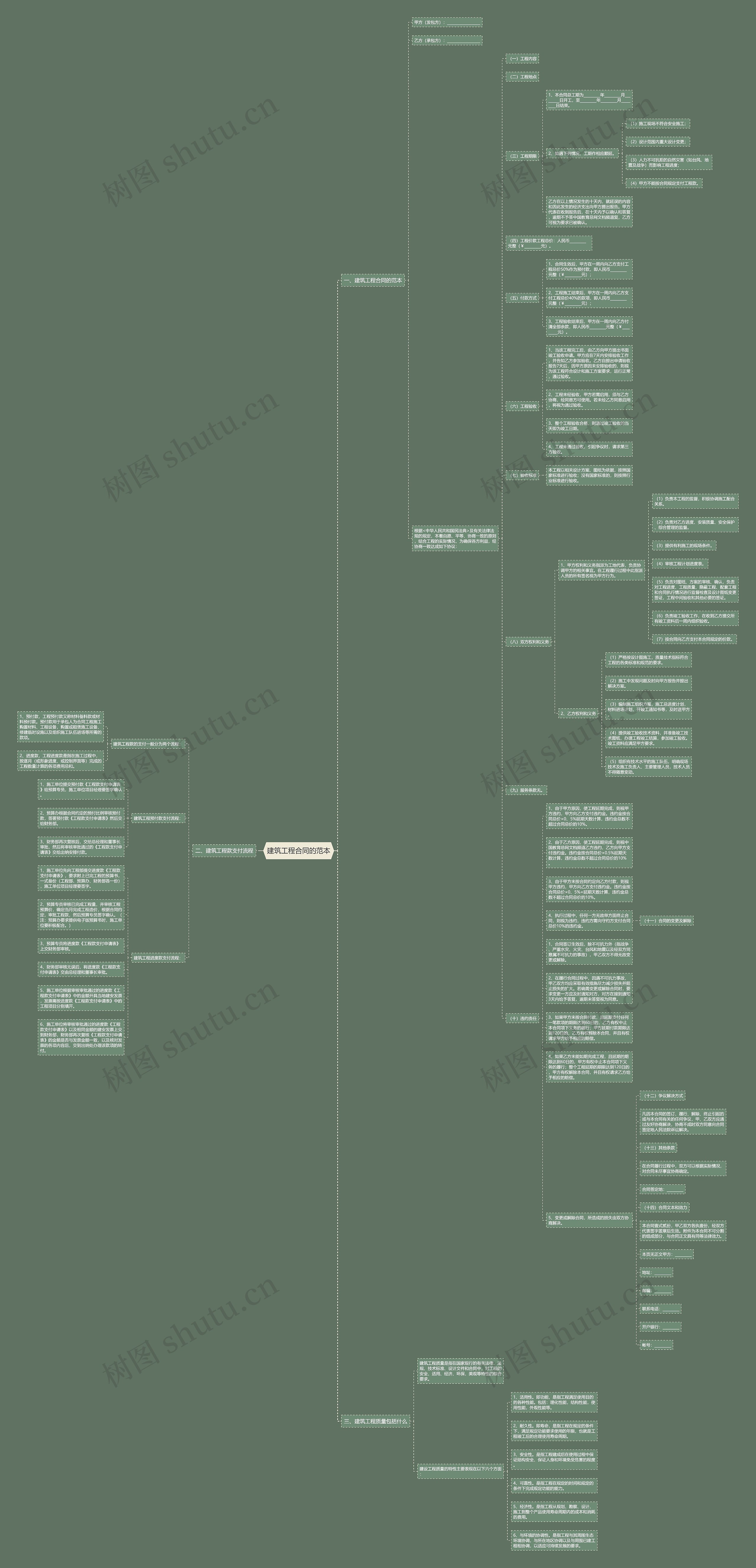 建筑工程合同的范本思维导图