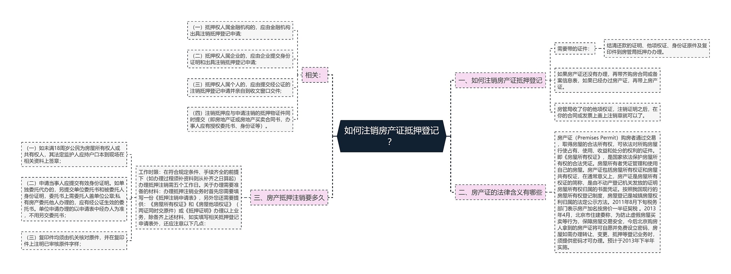 如何注销房产证抵押登记？思维导图