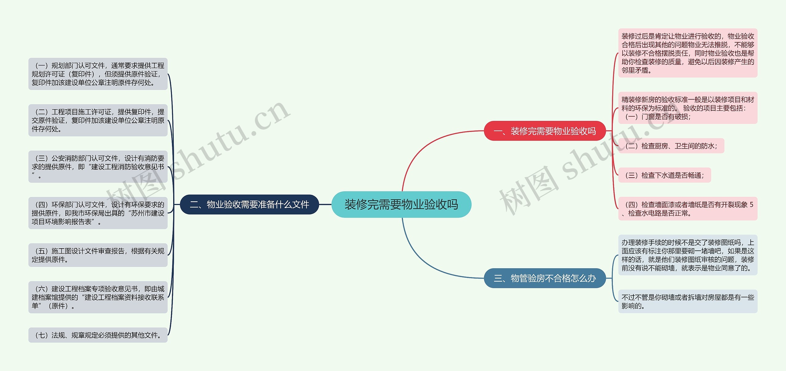 装修完需要物业验收吗思维导图