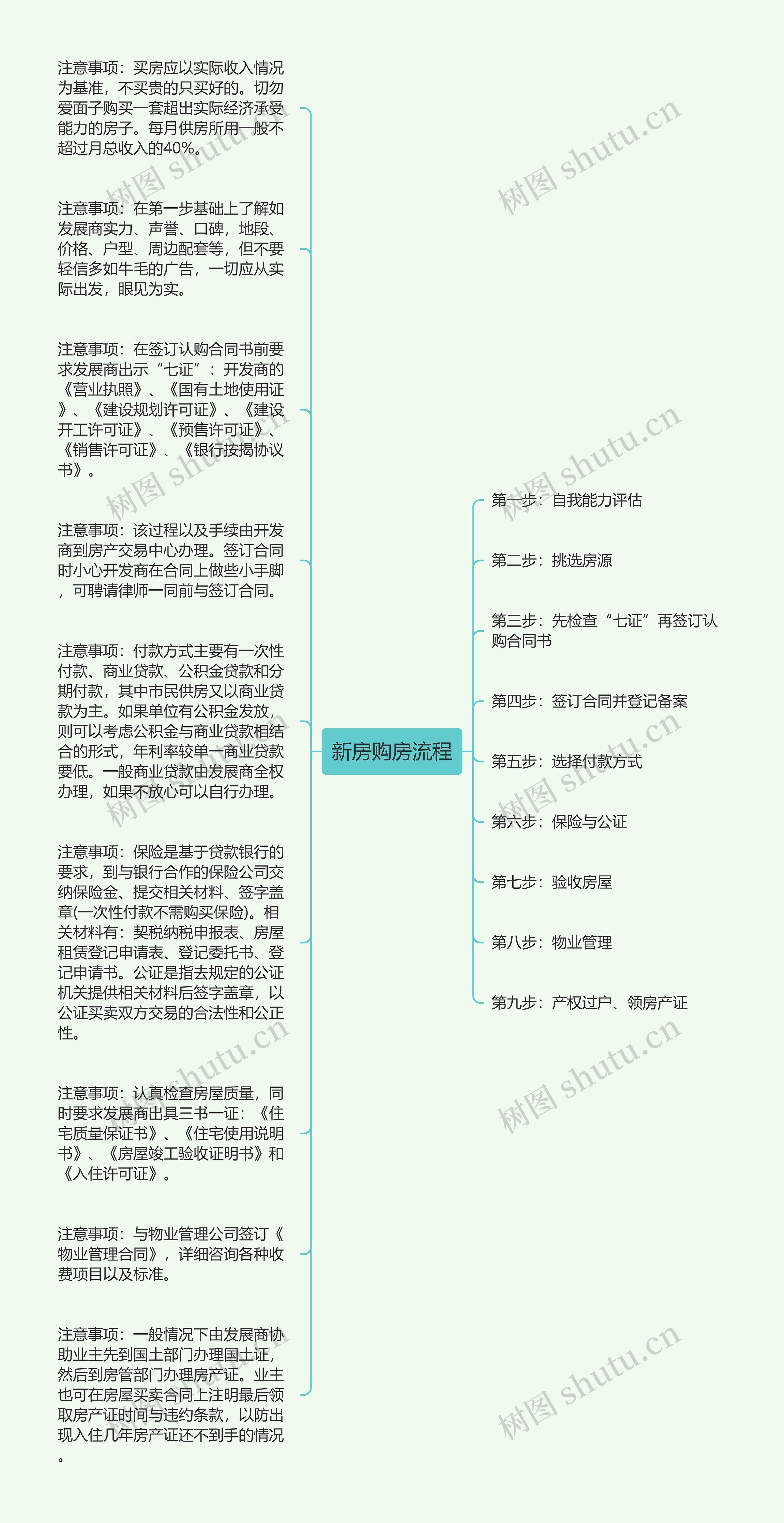 新房购房流程