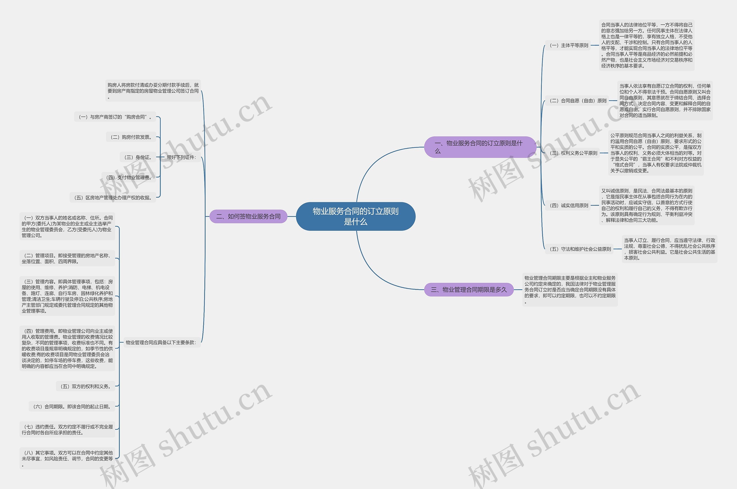 物业服务合同的订立原则是什么思维导图