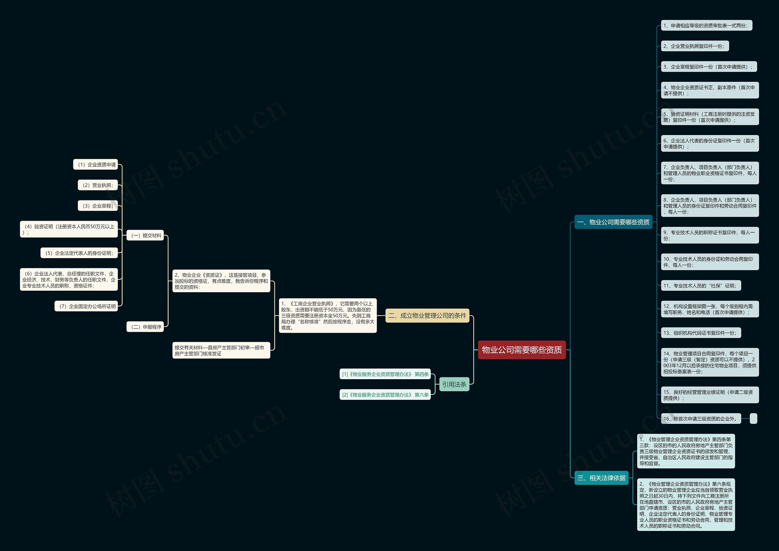 物业公司需要哪些资质思维导图