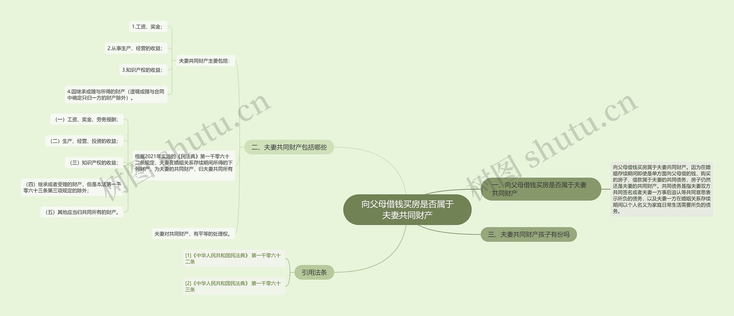 向父母借钱买房是否属于夫妻共同财产思维导图