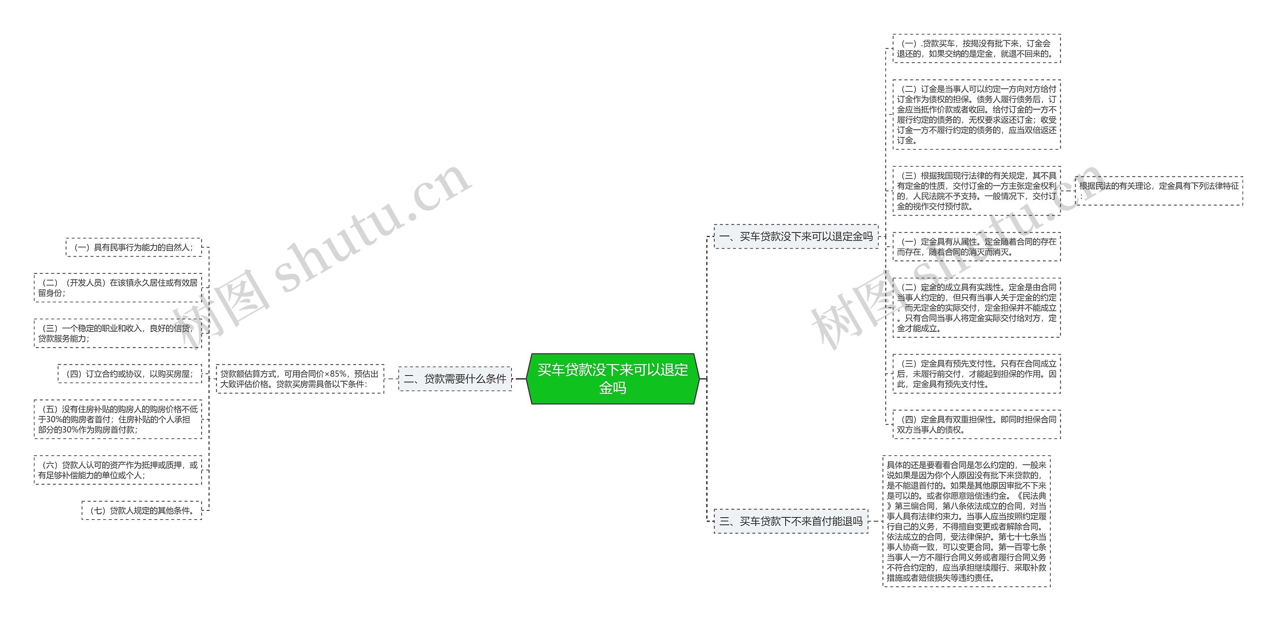 买车贷款没下来可以退定金吗