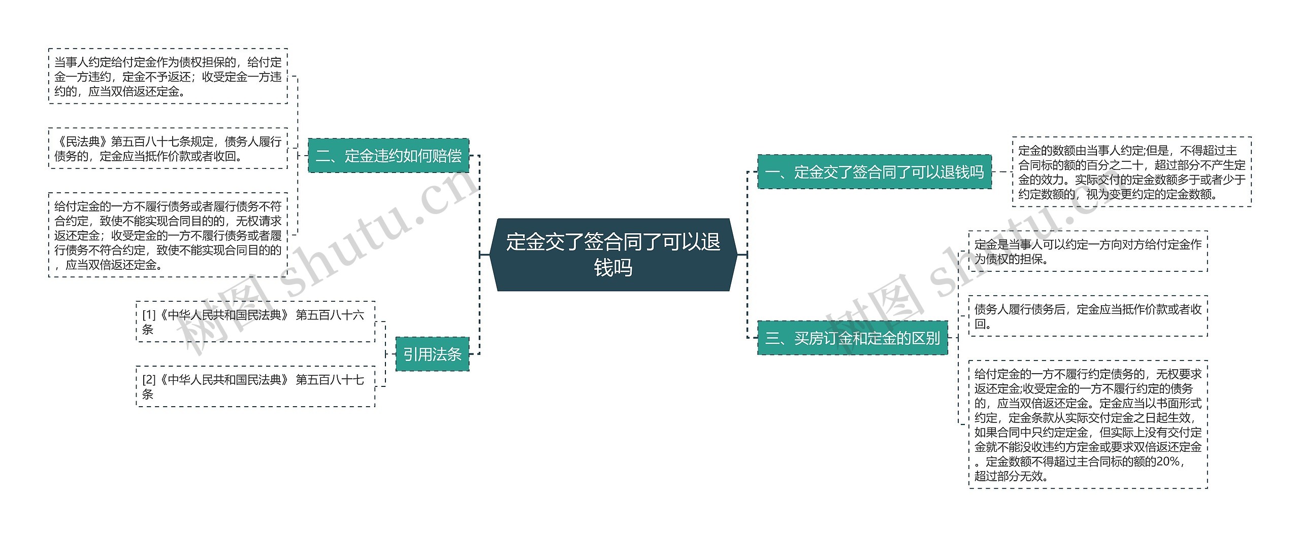 定金交了签合同了可以退钱吗思维导图