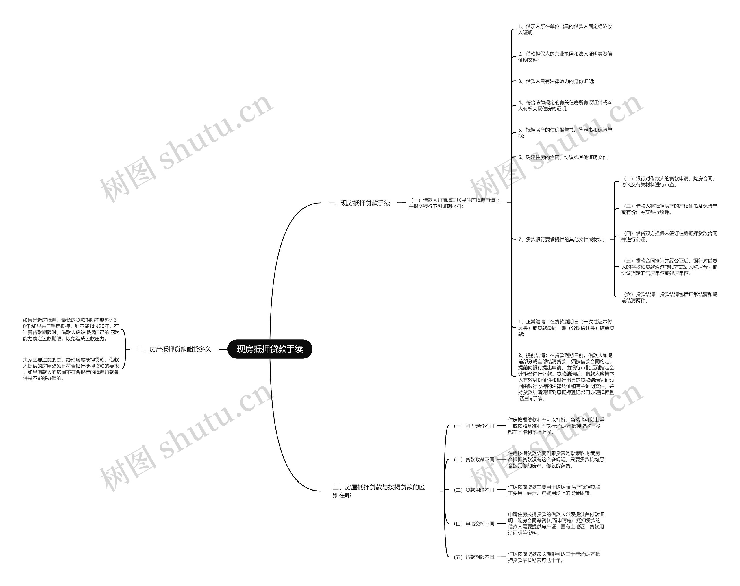 现房抵押贷款手续思维导图