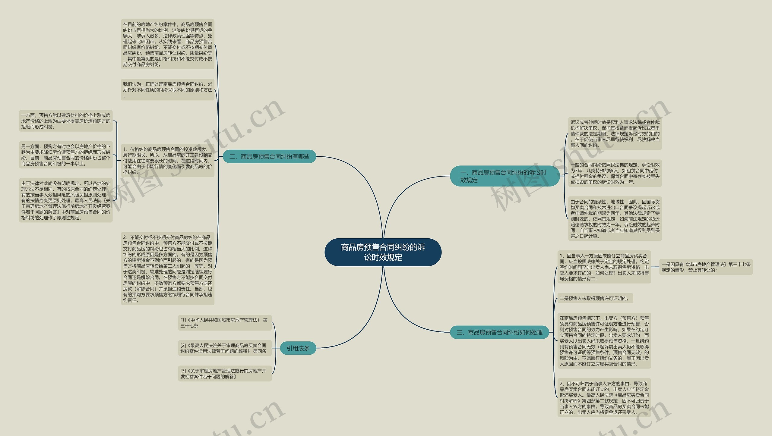 商品房预售合同纠纷的诉讼时效规定思维导图