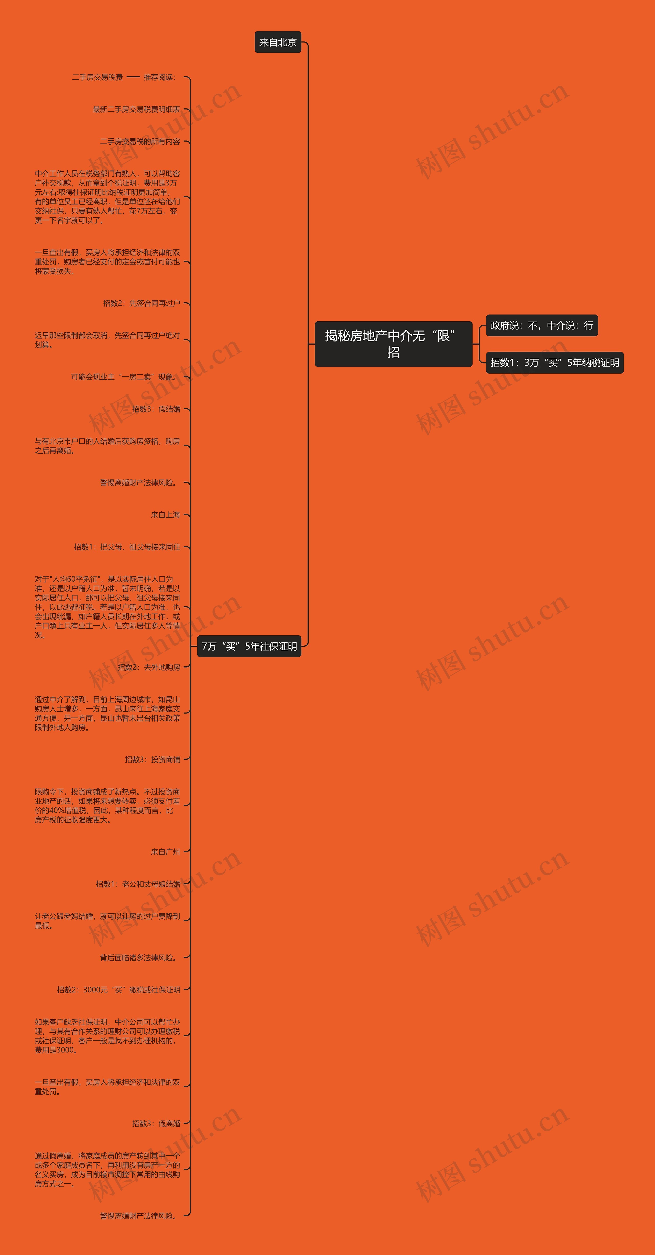 揭秘房地产中介无“限”招思维导图