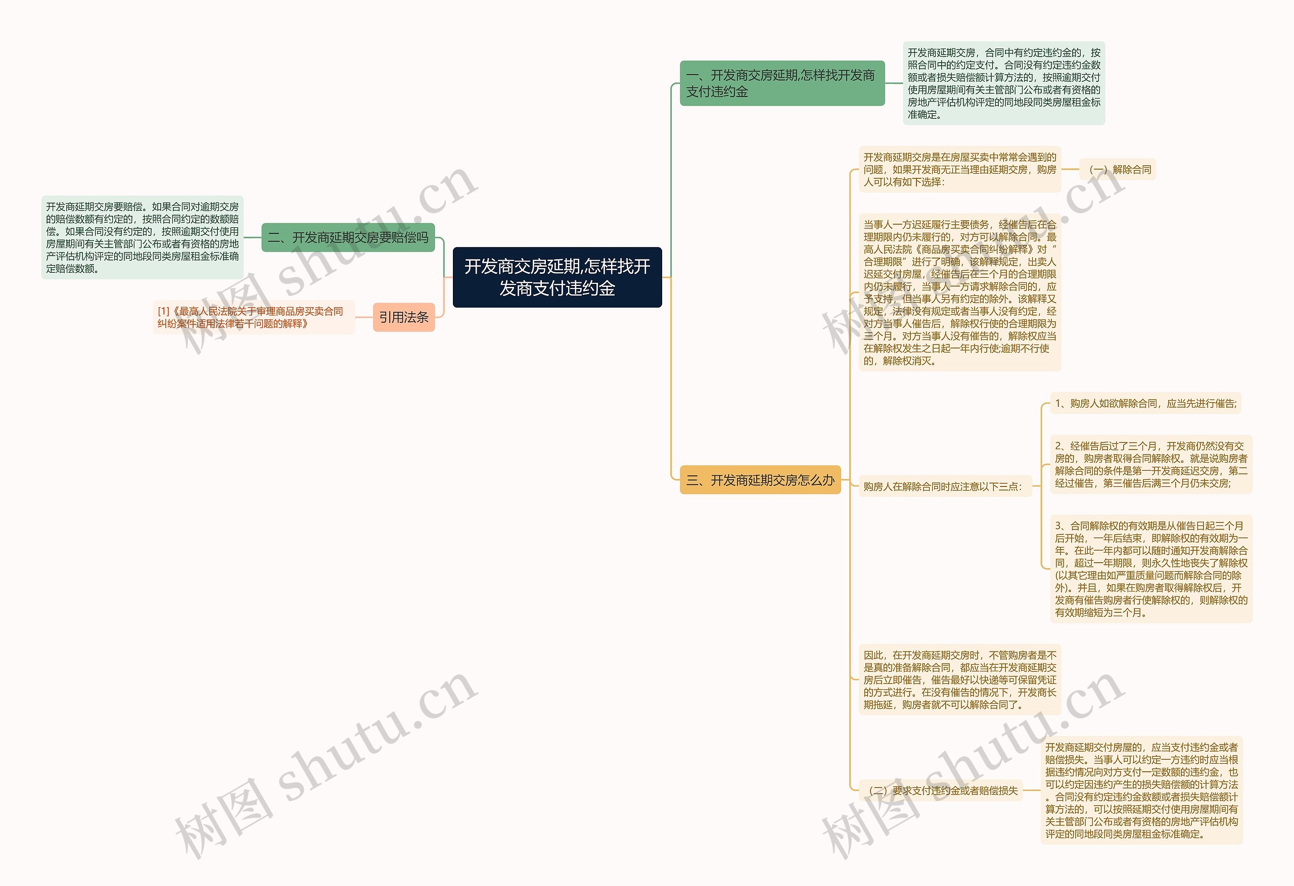 开发商交房延期,怎样找开发商支付违约金思维导图